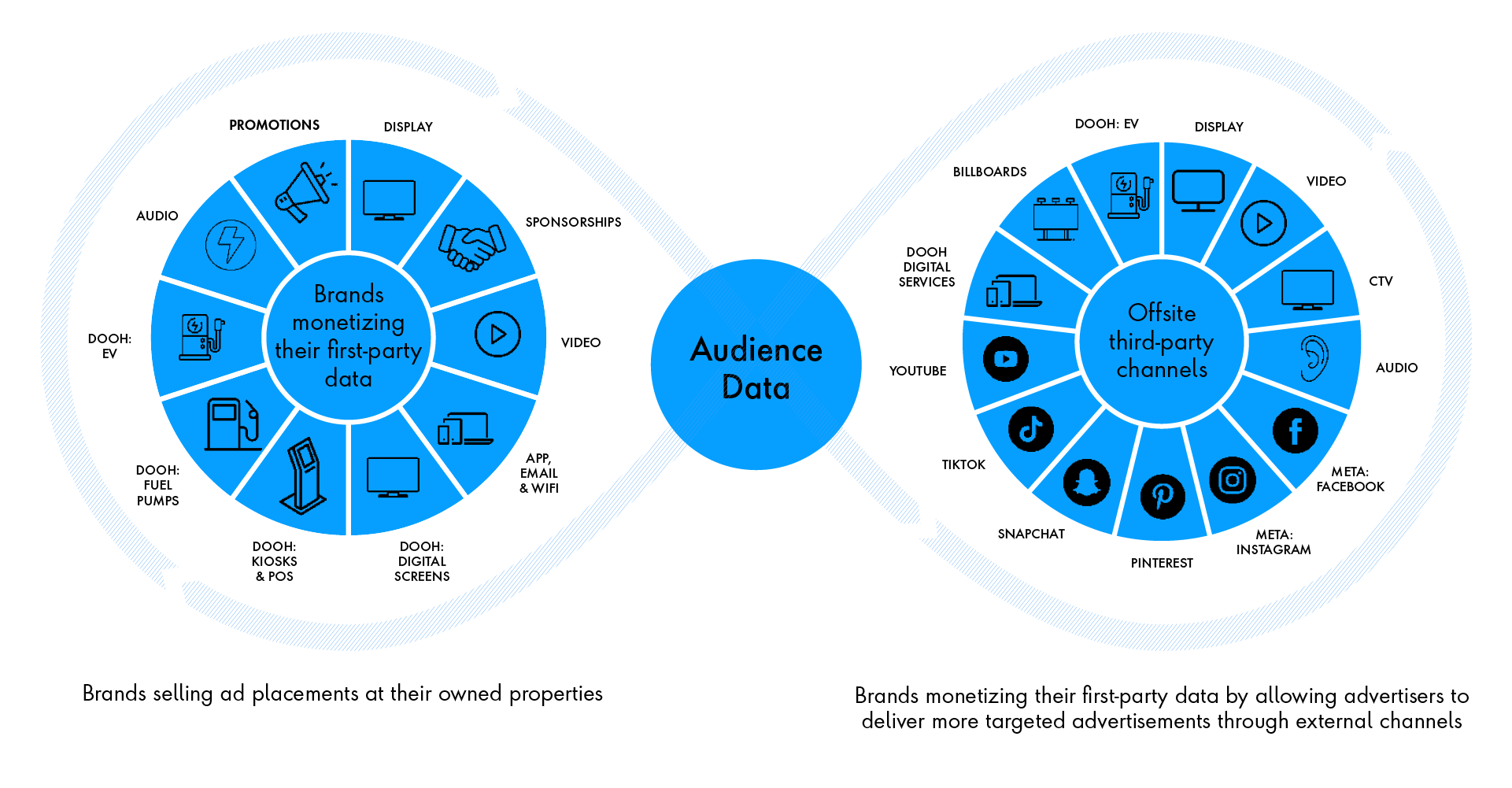 brands monetize first-party data by selling to offsite third parties