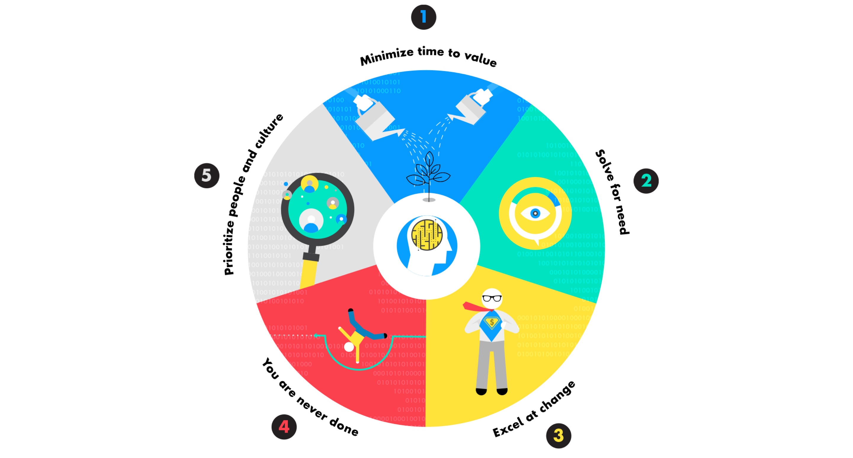#1 Minimize time to value, #2 Solve for need, #3 Excel at change, #4 You are never done, #5 Prioritize people and culture