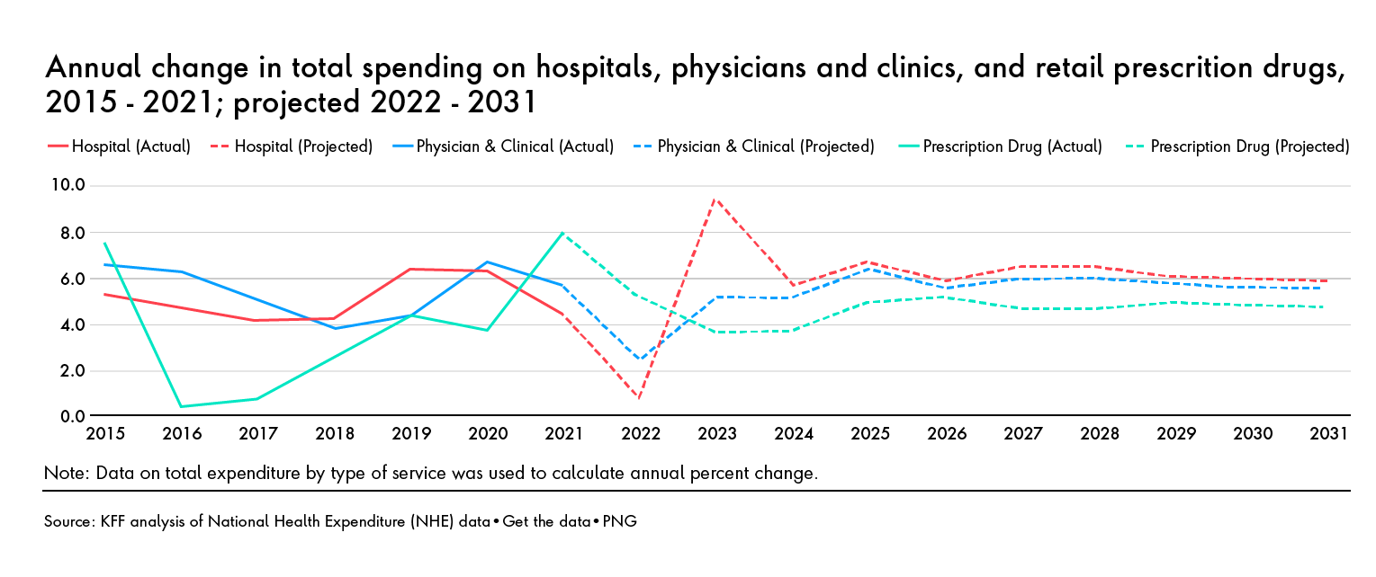 This chart shows per capita out-of-pocket spending on healthcare in the U.S. is projected to increase by 2031, with the largest rise expected in spending on physicians and clinics. Spending on retail prescription drugs is expected to remain stable, while spending on hospitals is projected to rise at a slower rate than spending on physicians and clinics.