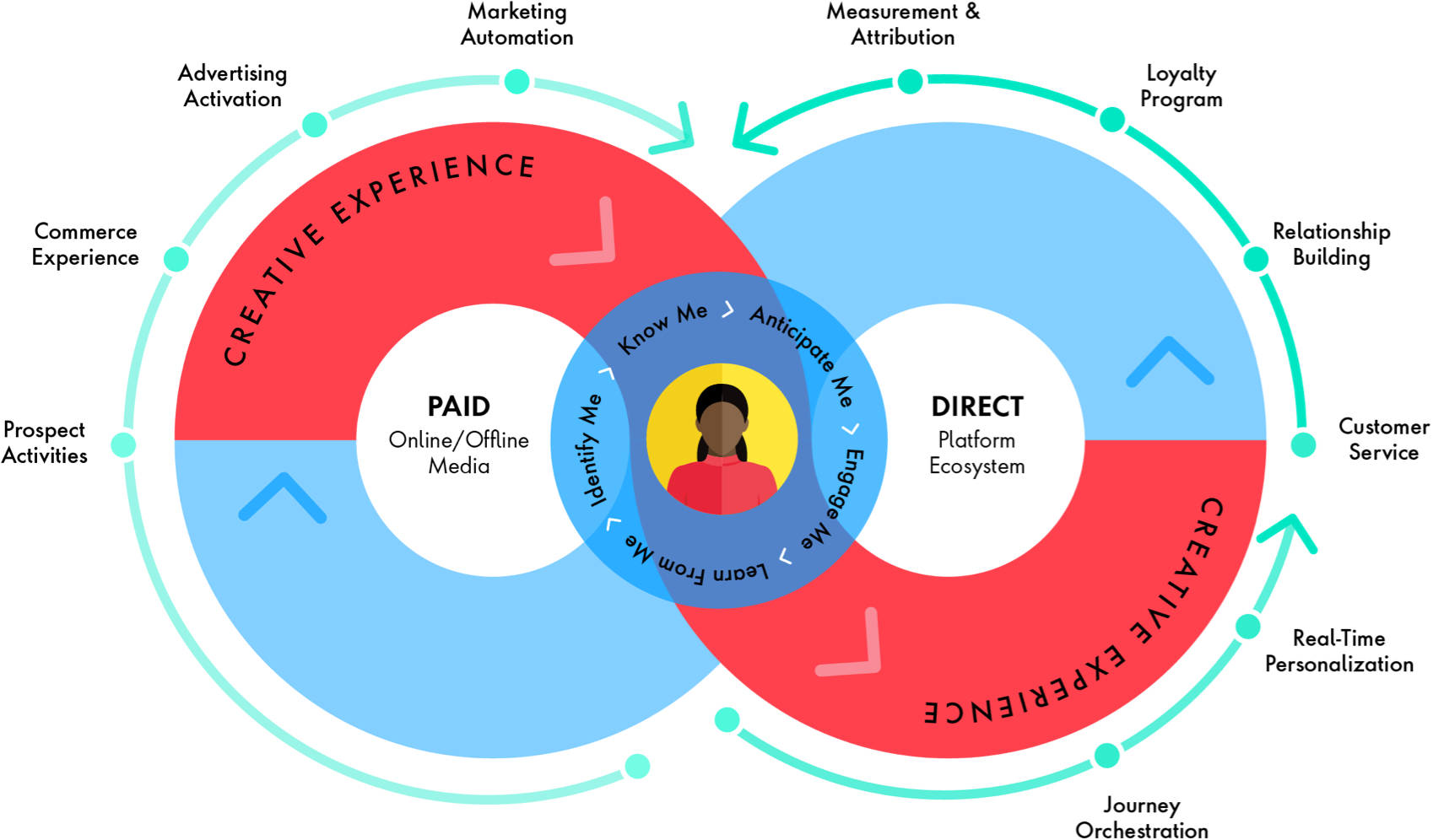 Circles represent paid data from online/offline media and direct data from the platform ecosystem, circle in the middle represents the customer