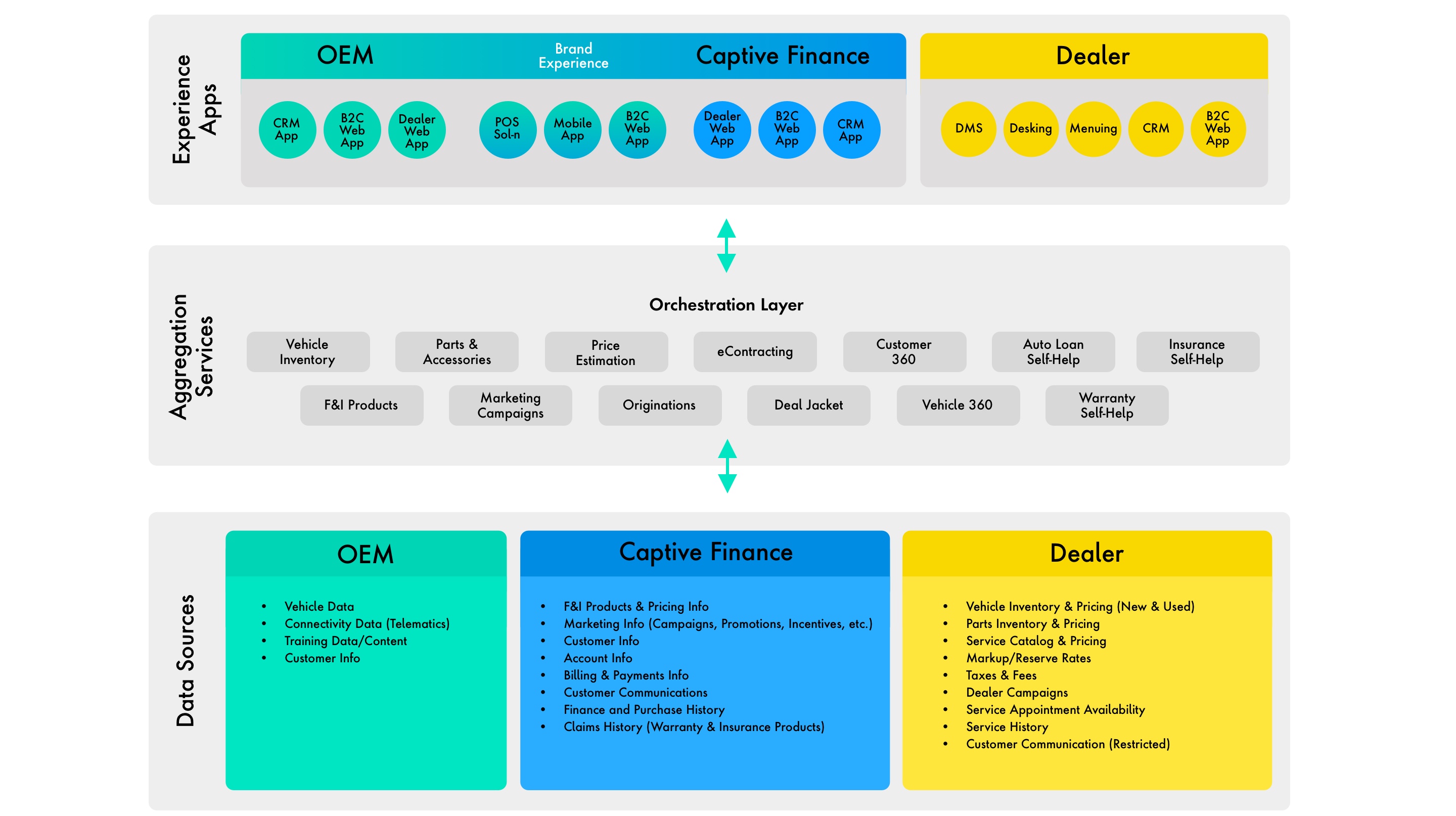 Graphic depicting the necessity of an orchestration layer to connect the OEM, captive and dealer to the wealth of data owned by each stakeholder