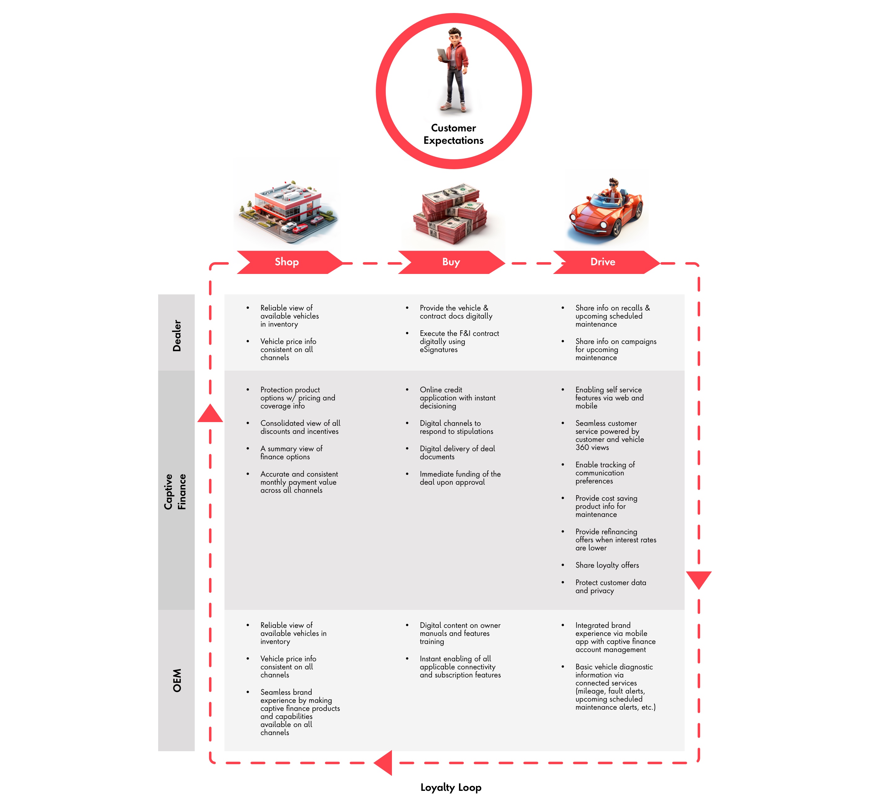 Graphic depicting customer expectations for the OEM, captive and dealer that impact loyalty through shop, buy and drive phases