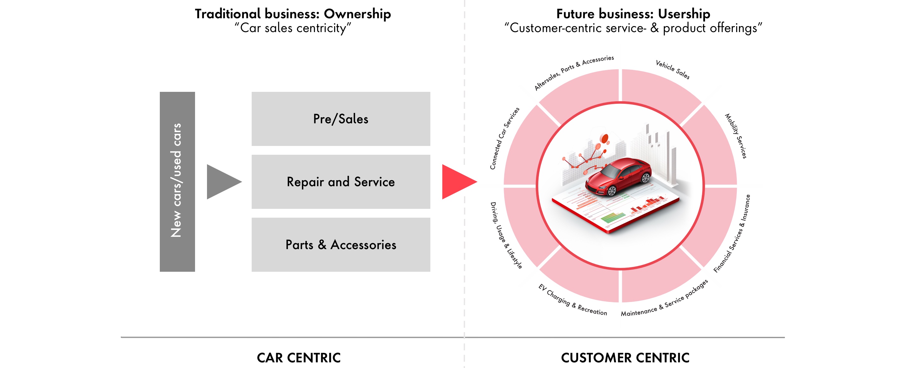 Graphic of traditional business ownership model compared to future business usership model that centers on customers.