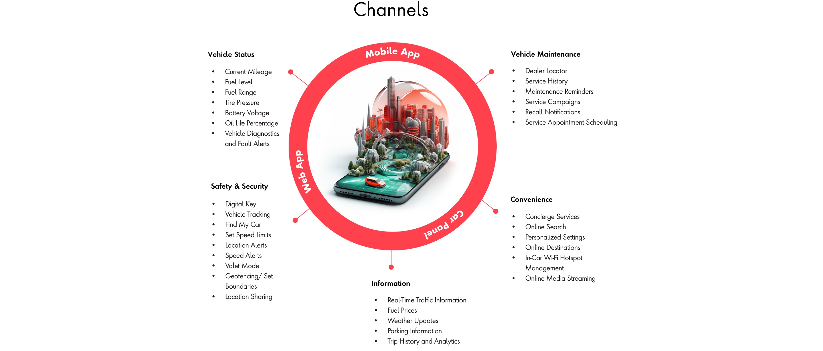 Visual representation of feature and digital delivery channels for OEM car apps