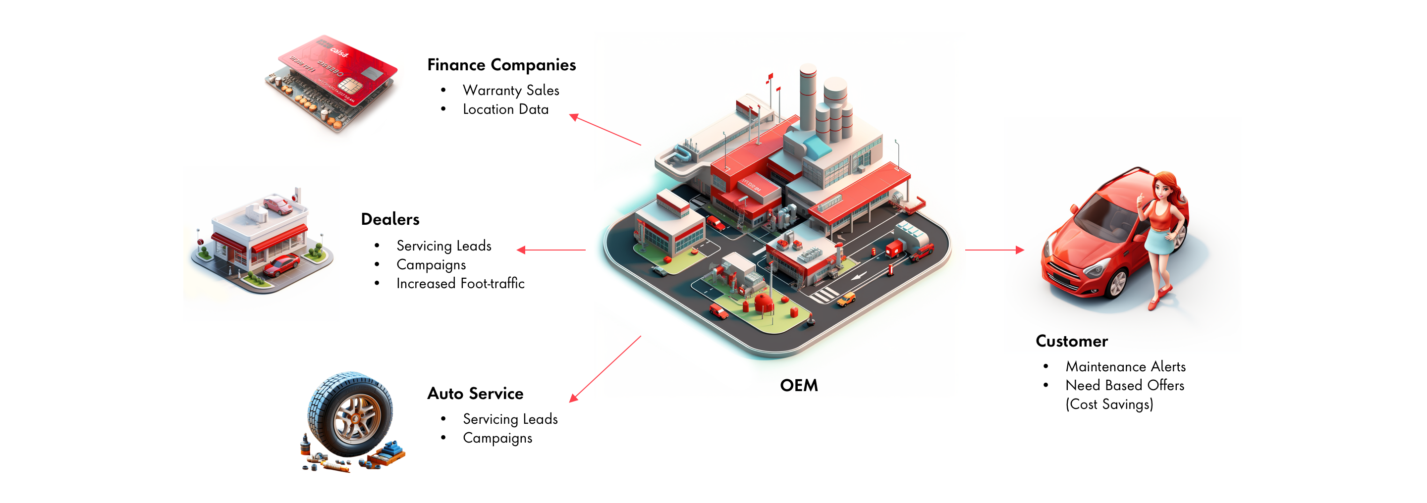 revenue opportunities infographic showing the relationship between OEMs and other automotive stakeholders