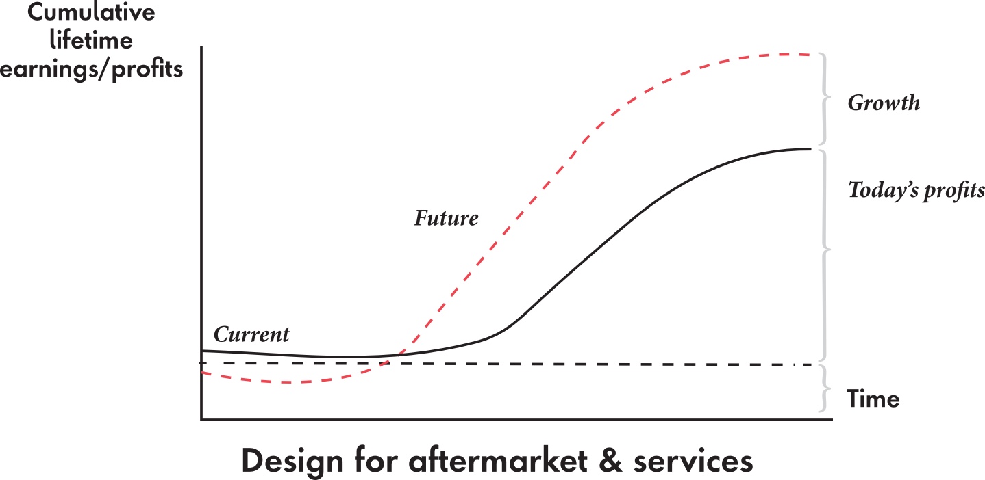 Graphic depicting an increase in CLV over time based on a design for aftermarket and services