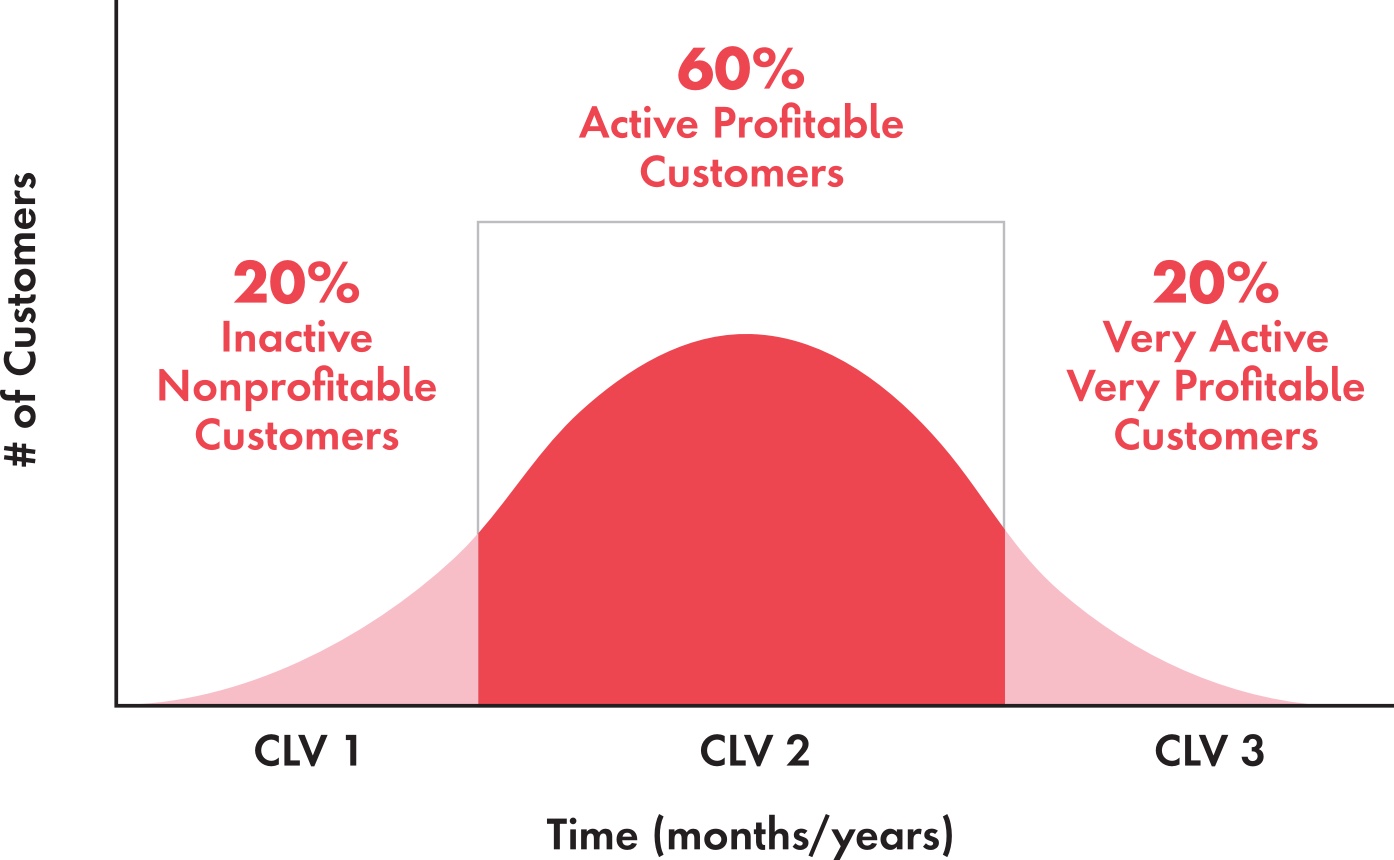 Graph depicting the distribution of customers throughout the ownership lifecycle, with the majority of customers being profitable mid-lifecycle