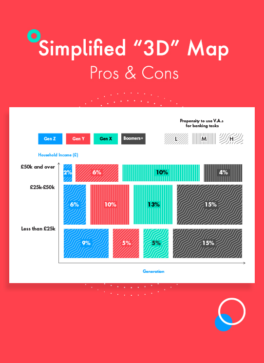Simplified “3D” Map  pros & cons