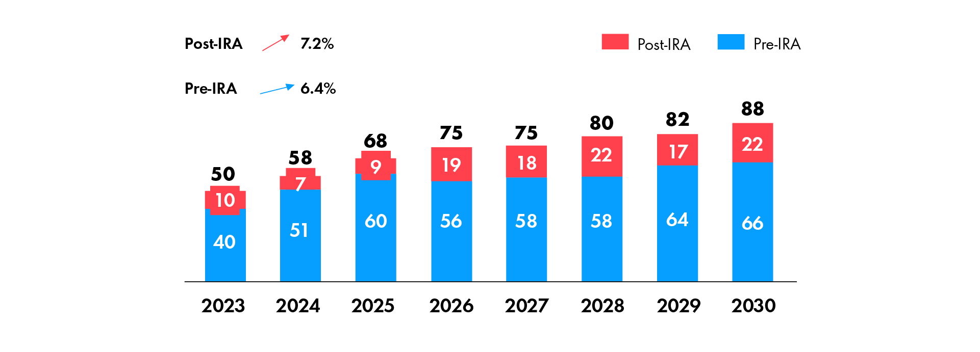 IRA investment increasingly boosts renewable capacity through 2030