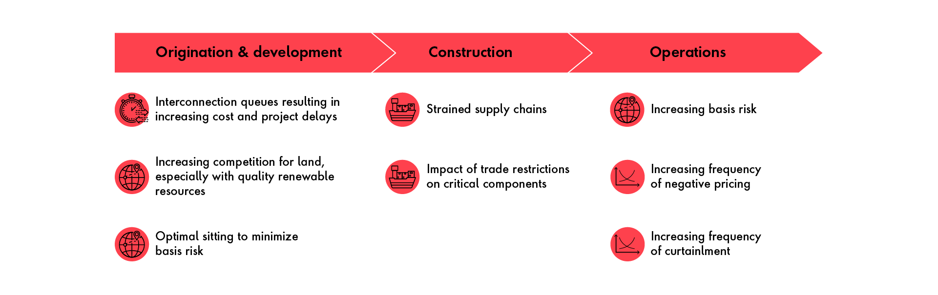 organizations face risks in origination and development, construction and operations