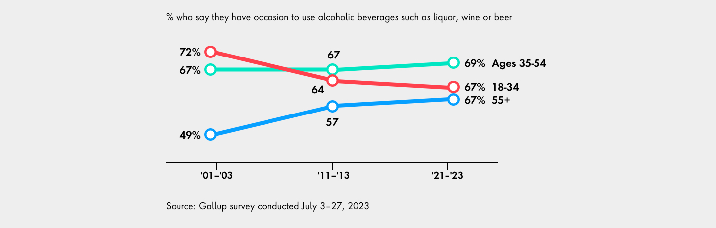 Chart showing that only 62 percent of young adults in the U.S. report that they drink alcoholic beverages in 2023, compared to 72 percent that said the same two decades ago.
