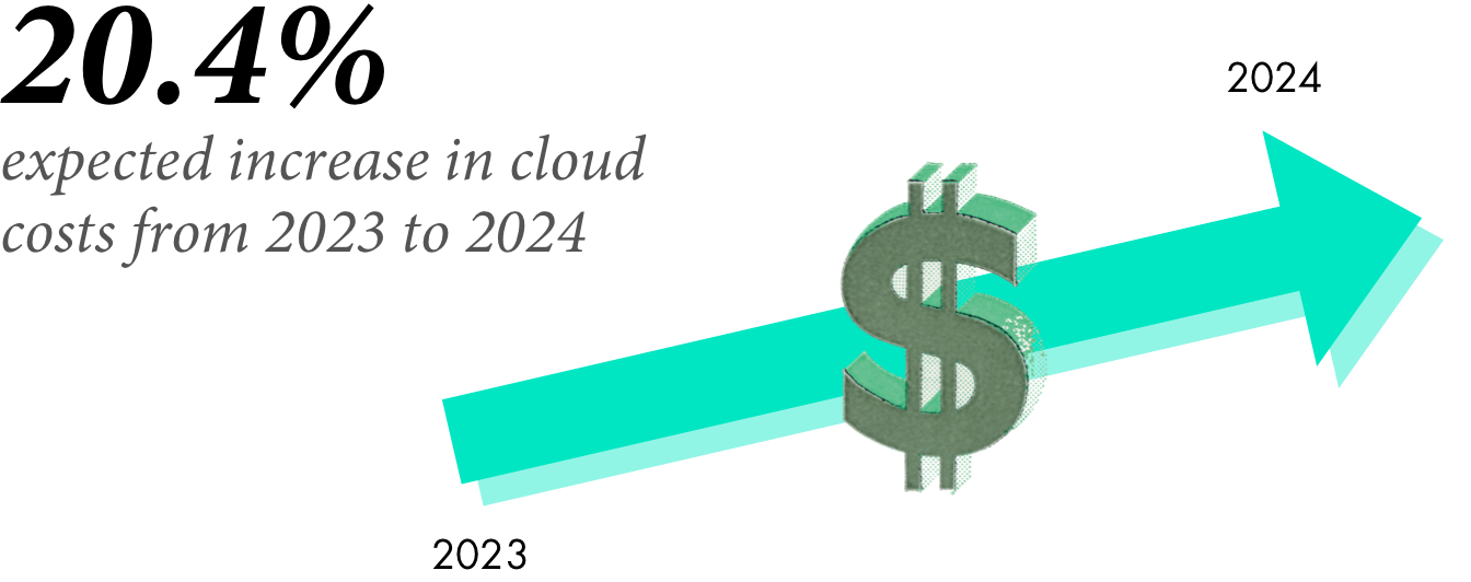 20.4% expected increase in cloud costs from 2023 to 2024