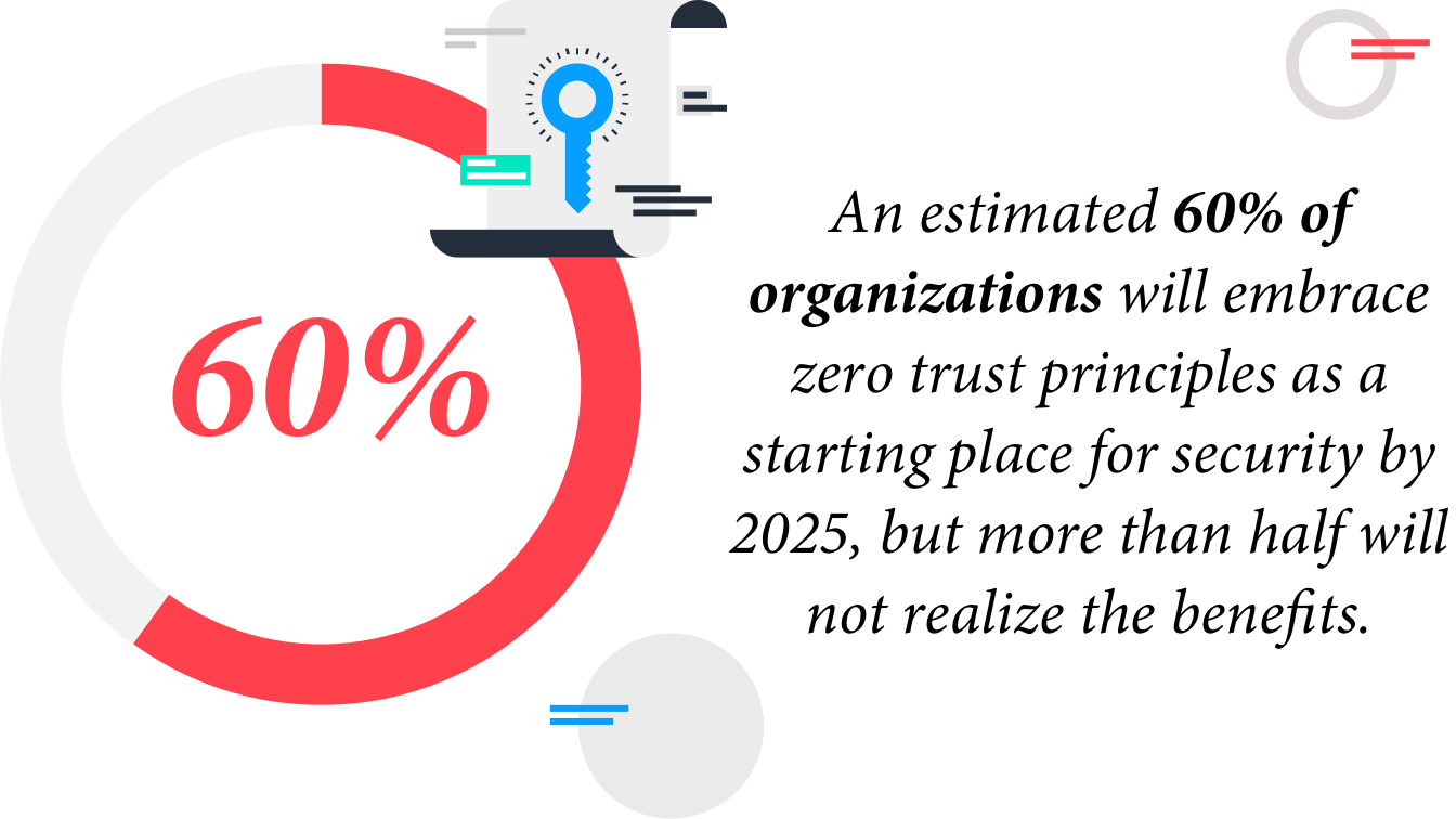 pie chart indicating an estimated 60% of organizations will embrace zero trust principles as a starting place for security by 2025, but more than half will not realize the benefits1