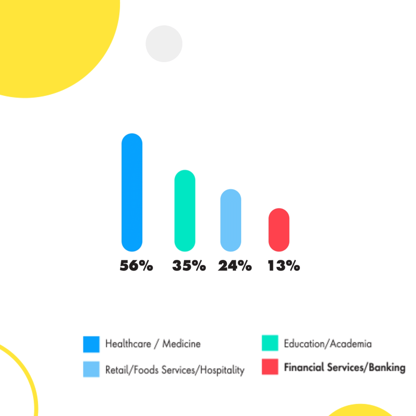 Bar chart showing Australians' perception of the Banking industry vis-à-vis other industries/sectors