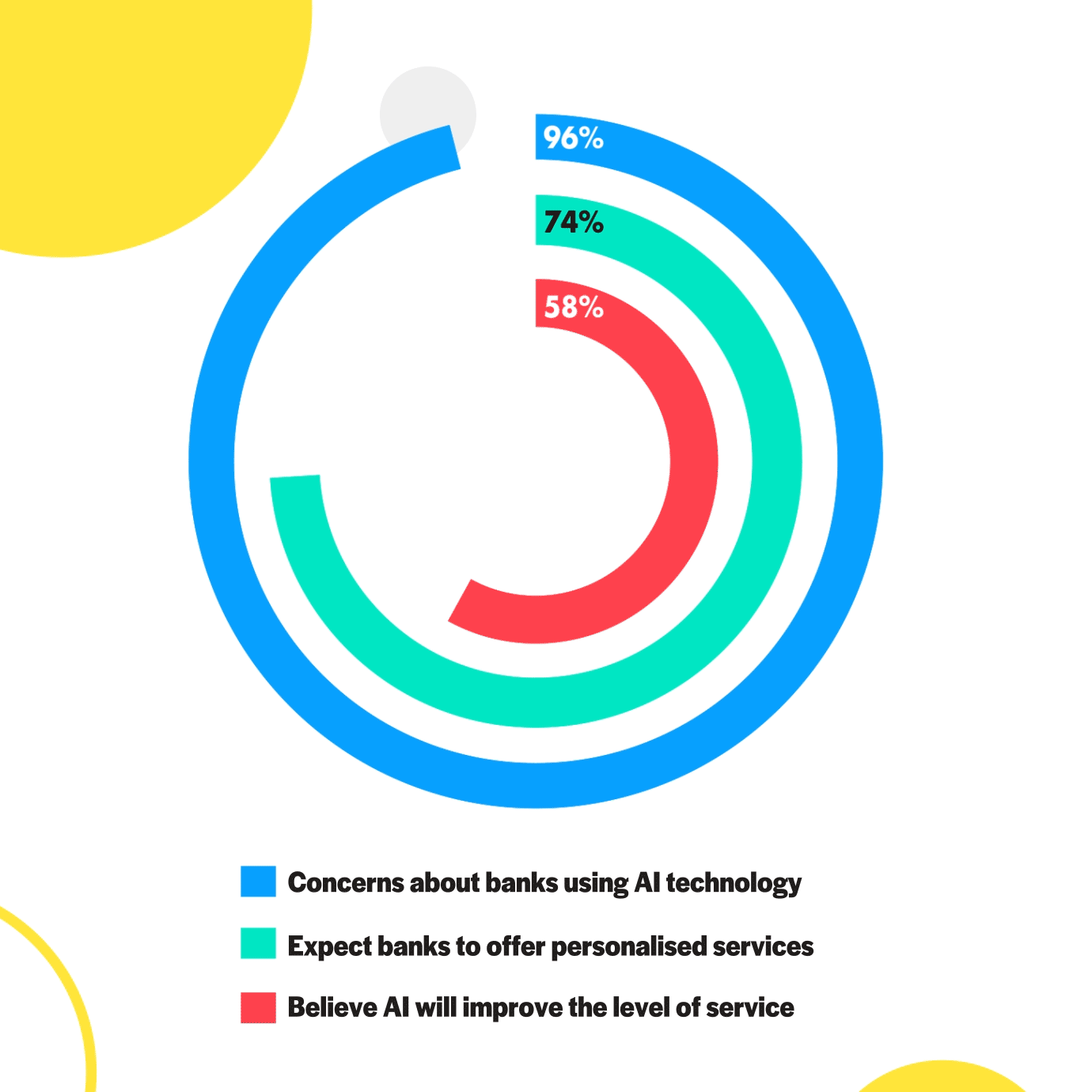 Spiral chart showing the concerns, expectations and beliefs of Australians related to their banks 
