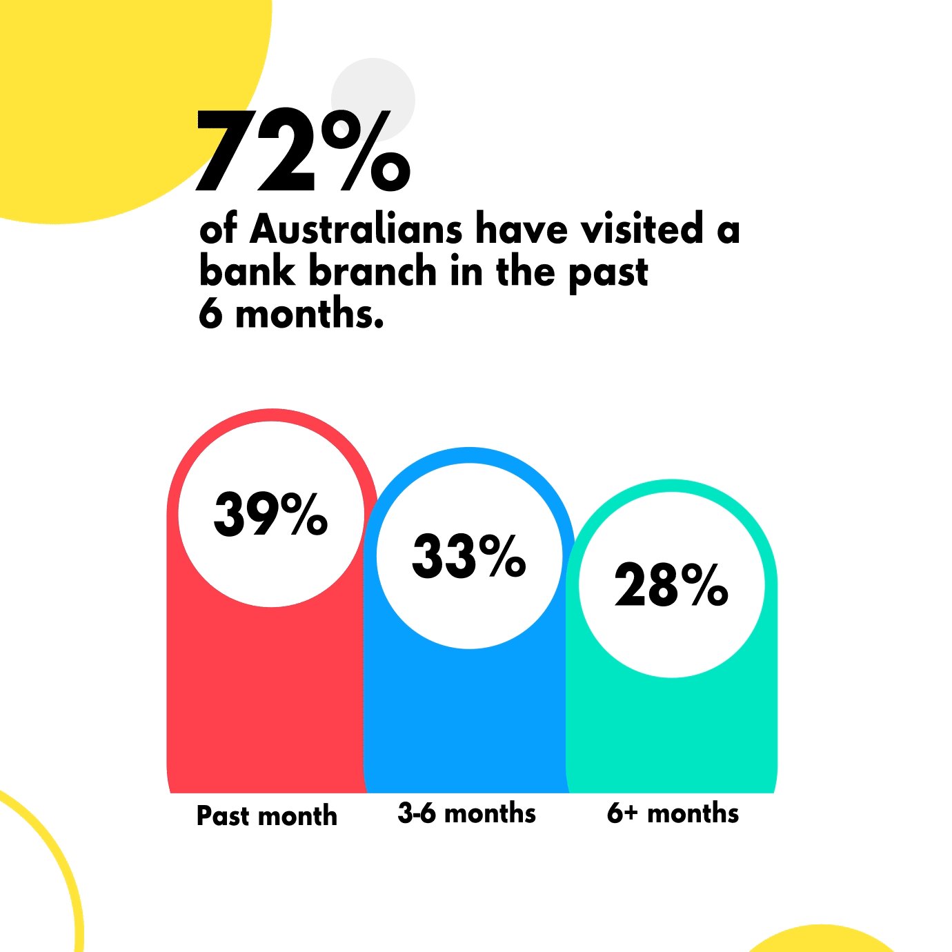 Bar chart showing the relevance of bank branches for Australians