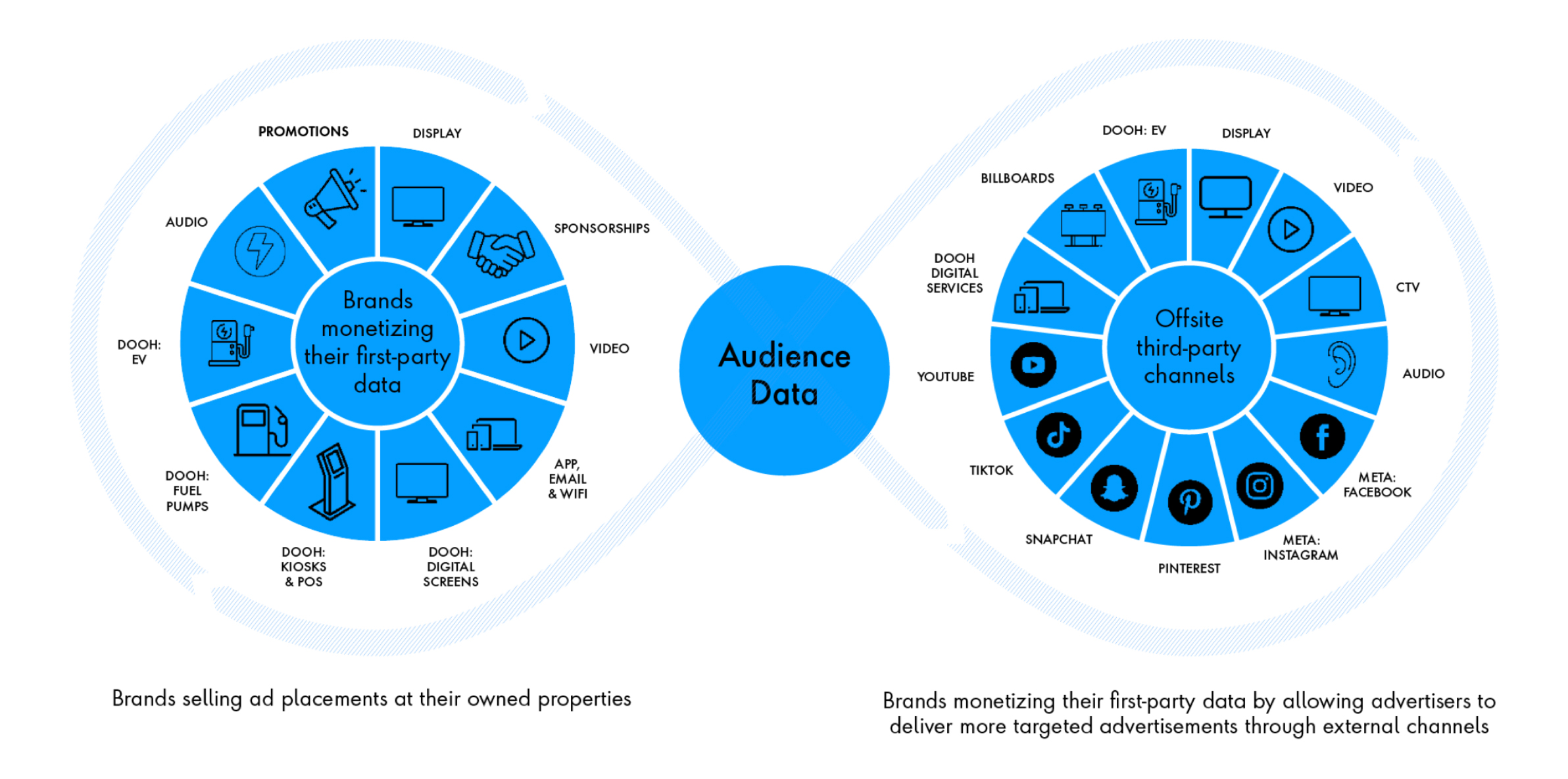 two wheels: one representing brands selling ad placements on their owned properties and the other representing brands monetizing their first-party data allowing advertisers to deliver targeted advertising with audience data in the middle