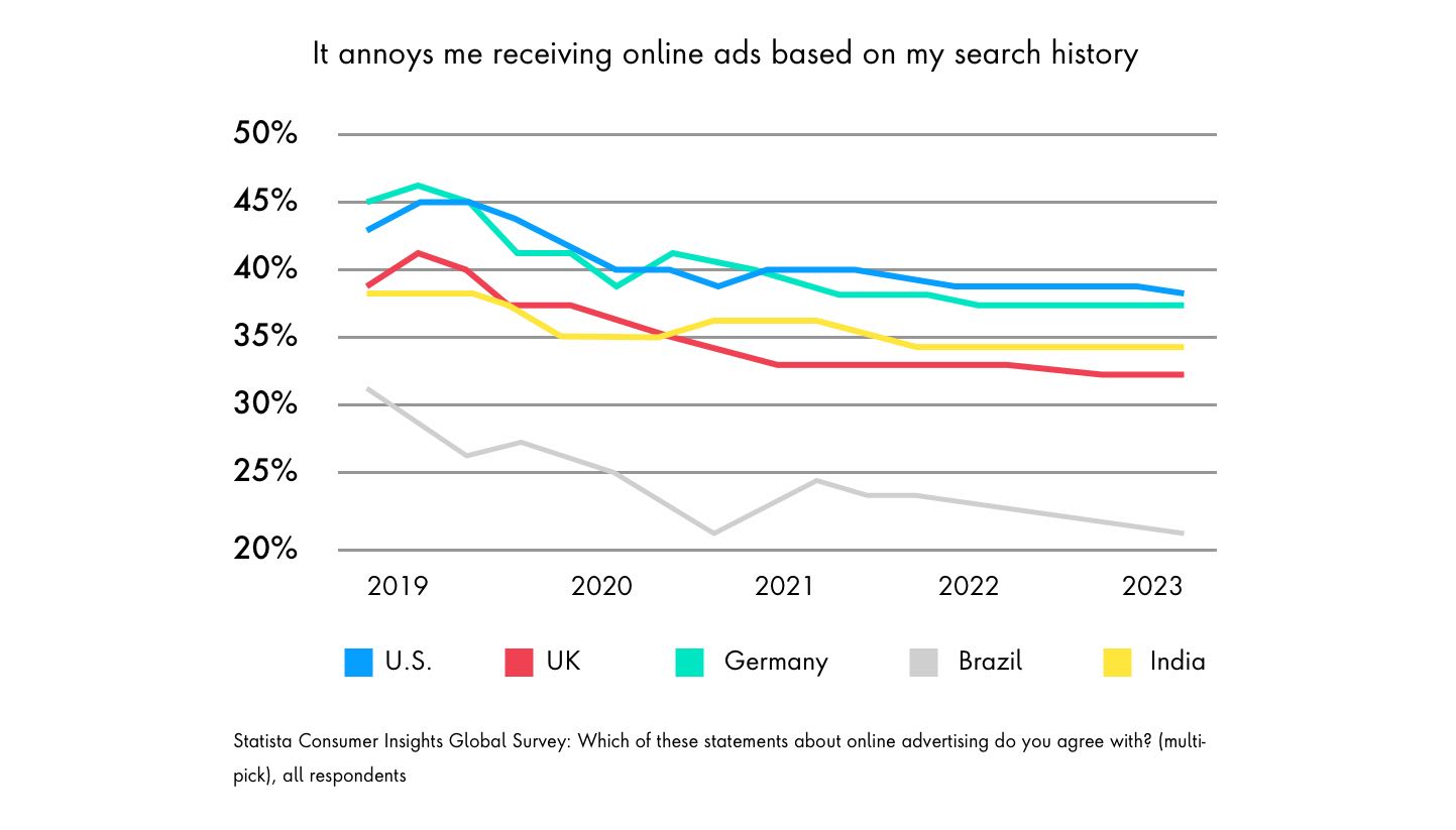 Line graph of global consumer sentiment on receiving online ads based on their search history revealing that annoyance has decreased over time.