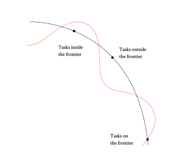 The jagged frontier of AI capabilities