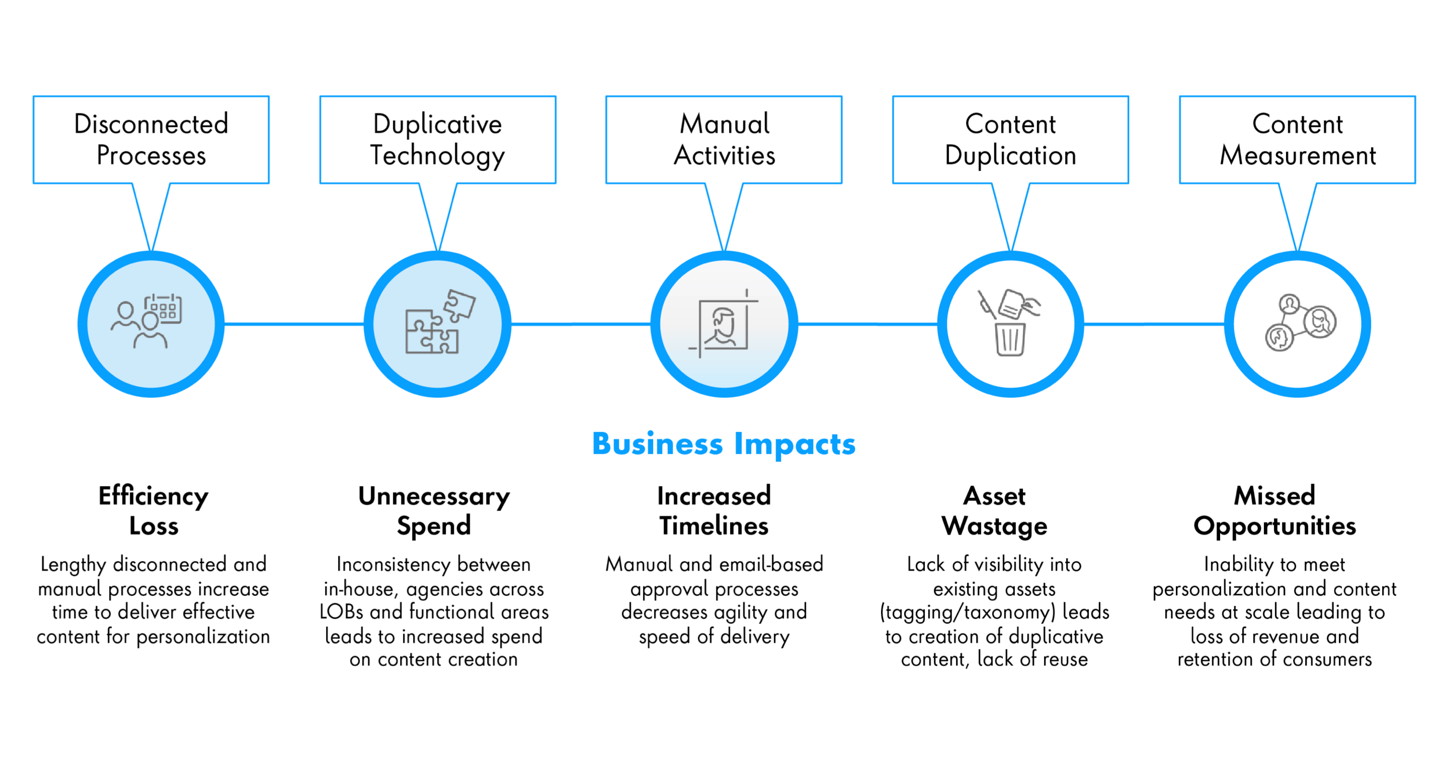 Illustration of components of content process and business impacts