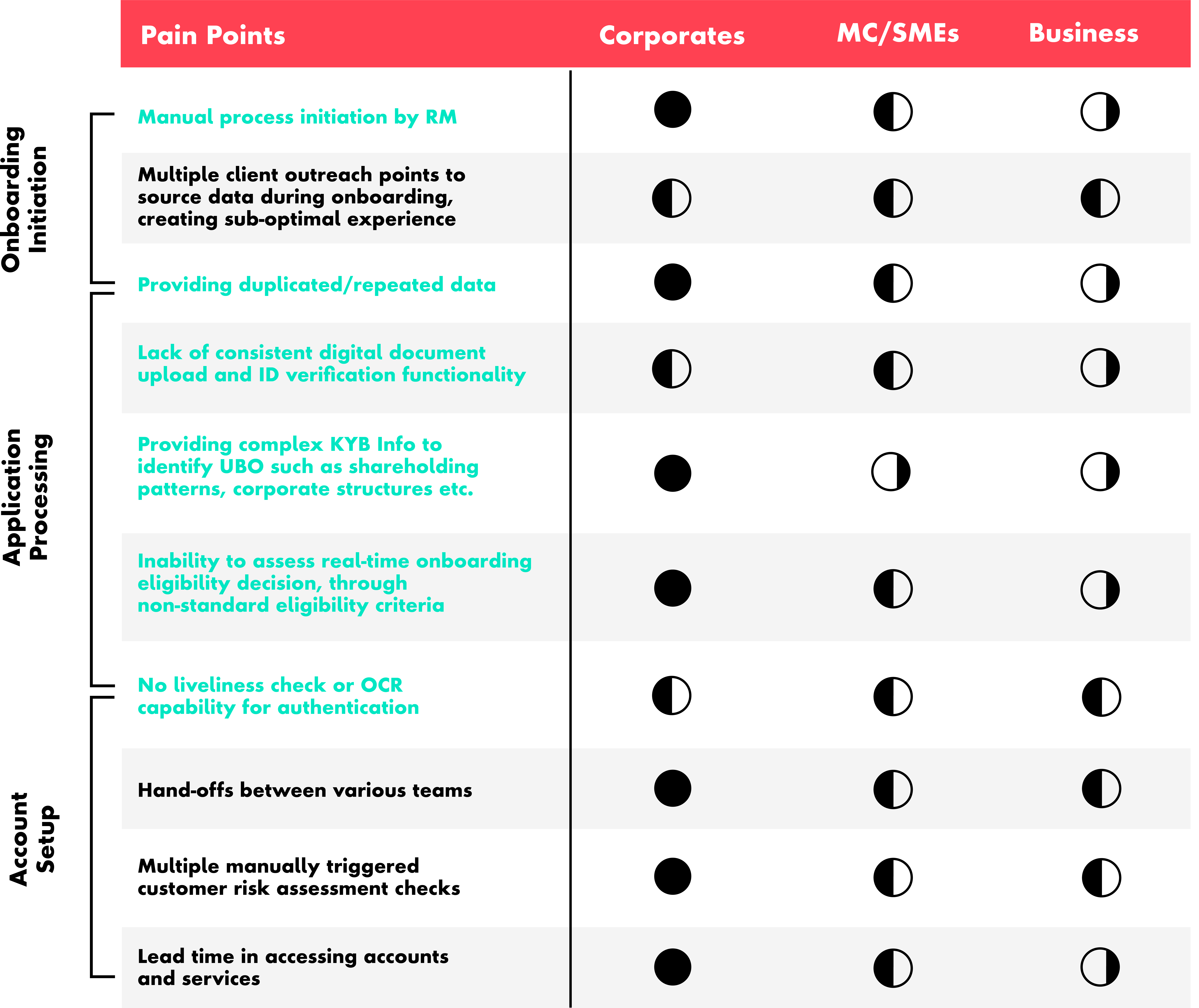 There are many pain points across the commercial onboarding journey
