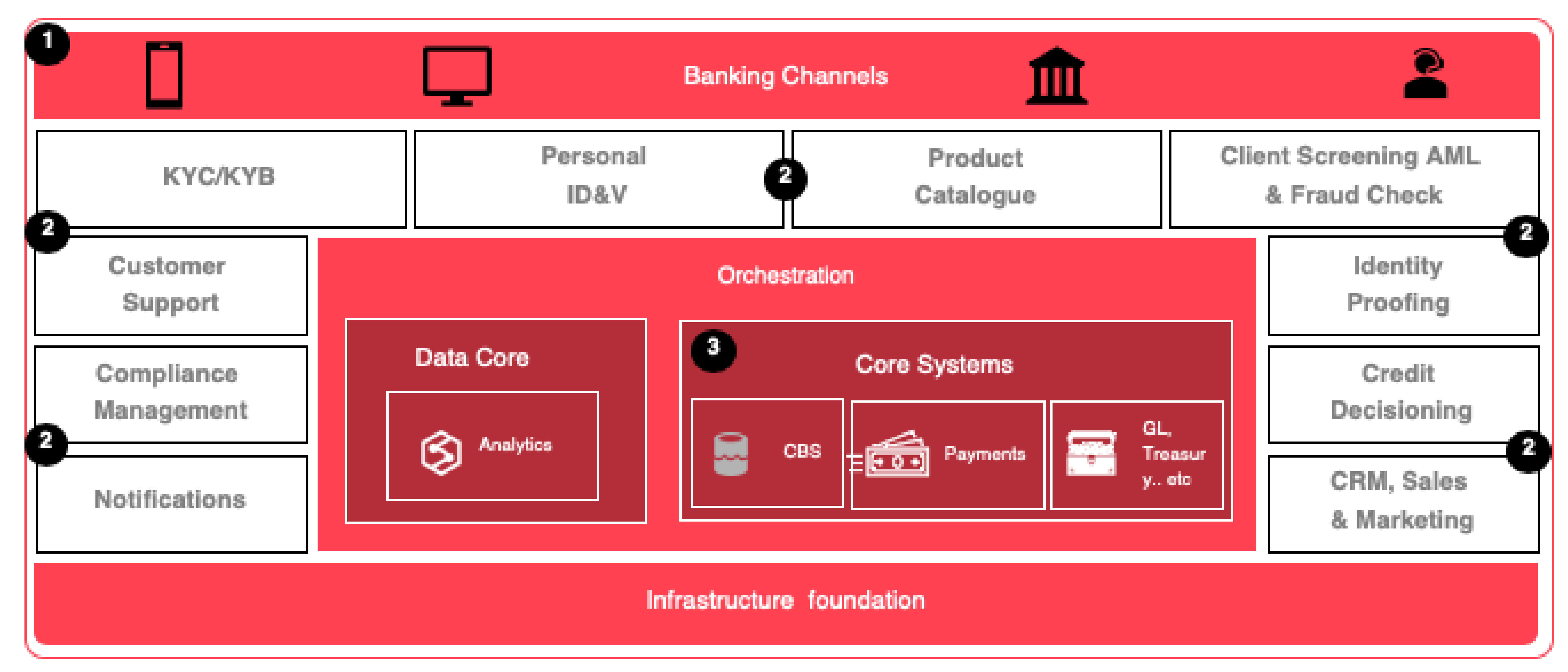 This solution leverages multiple core systems