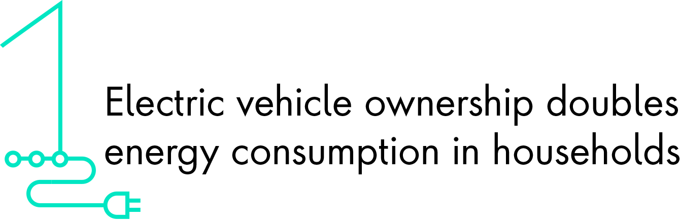 Electric vehicle ownership doubles energy consumption in households