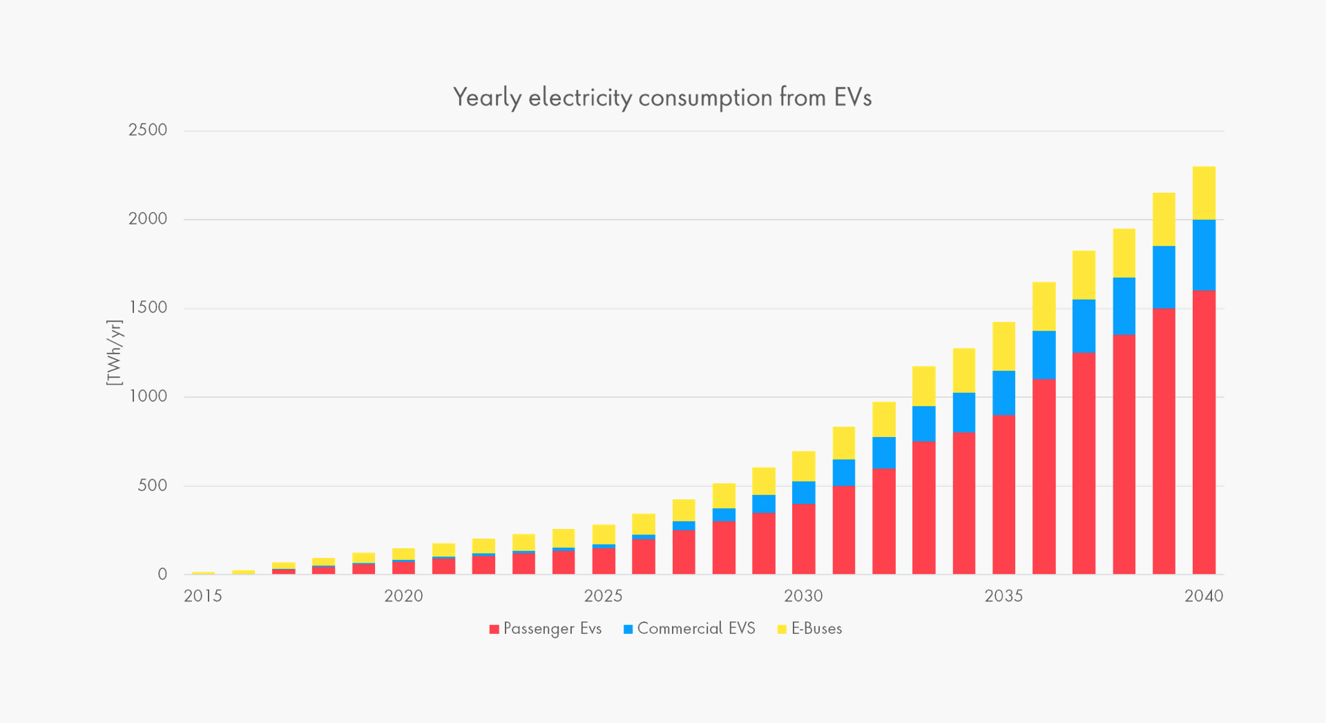 Yearly electricity consumption from EVs