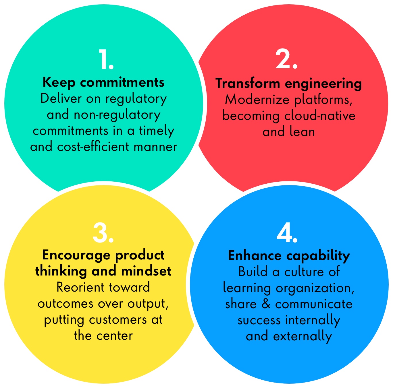 Four key objectives to making engineering and cloud transformation central to strategy:  Keep commitments – Deliver on regulatory and non-regulatory commitments in a timely and cost-efficient manner Transform engineering – Modernize platforms, becoming cloud-native and lean Encourage product thinking and mindset – Reorient toward outcomes over output, putting customers at the center Enhance capability – Build a culture of learning organization, share & communicate success internally and externally