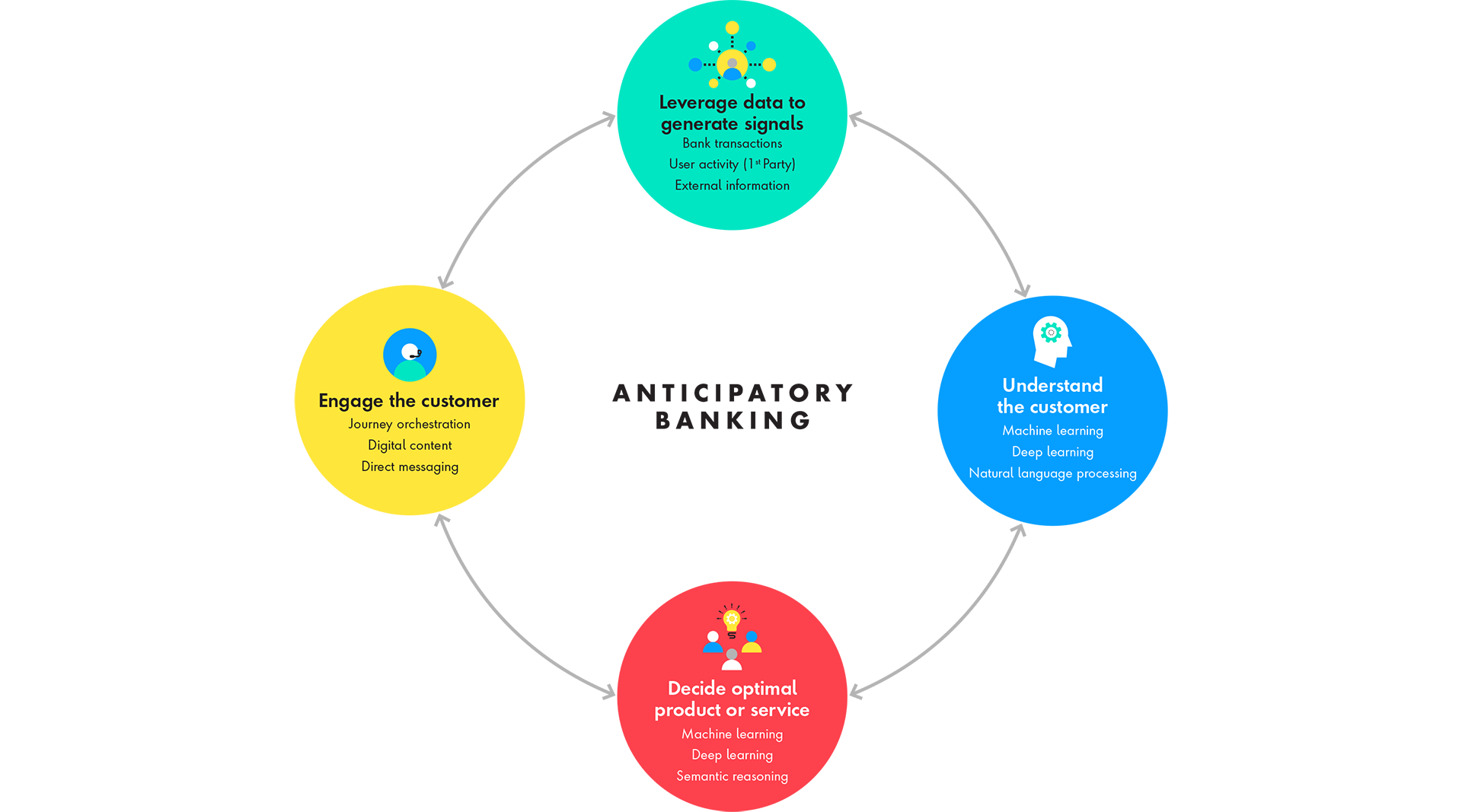 How to reimagine the bank around Anticipatory Banking: Leverage data to generate signals, Understand the customer, Decide optimal products and services, Engage the customer 