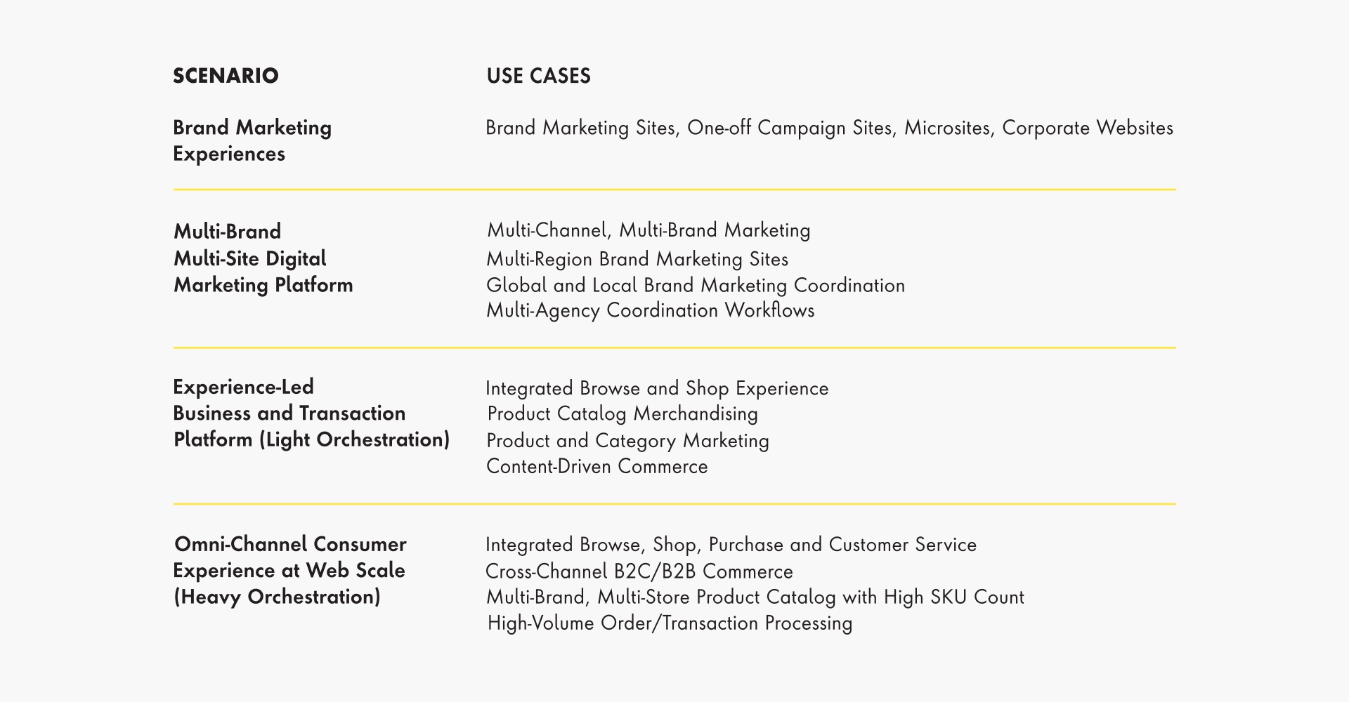 SCENARIO Brand Marketing Experiences Multi-Brand Multi-Site Digital Marketing Platform Experience-Led Business and Transaction Platform (Light Orchestration) Omni-Channel Consumer Experience at Web Scale (Heavy Orchestration) USE CASES Brand Marketing Sites, One-off Campaign Sites, Microsites, Corporate Websites Multi-Channel, Multi-Brand Marketing Multi-Region Brand Marketing Sites Global and Local Brand Marketing Coordination Multi-Agency Coordination Workflows Integrated Browse and Shop Experience Product Catalog Merchandising Product and Category Marketing Content-Driven Commerce Integrated Browse, Shop, Purchase and Customer Service Cross-Channel B2C/B2B Commerce Multi-Brand, Multi-Store Product Catalog with High SKU Count High-Volume Order/Transaction Processing