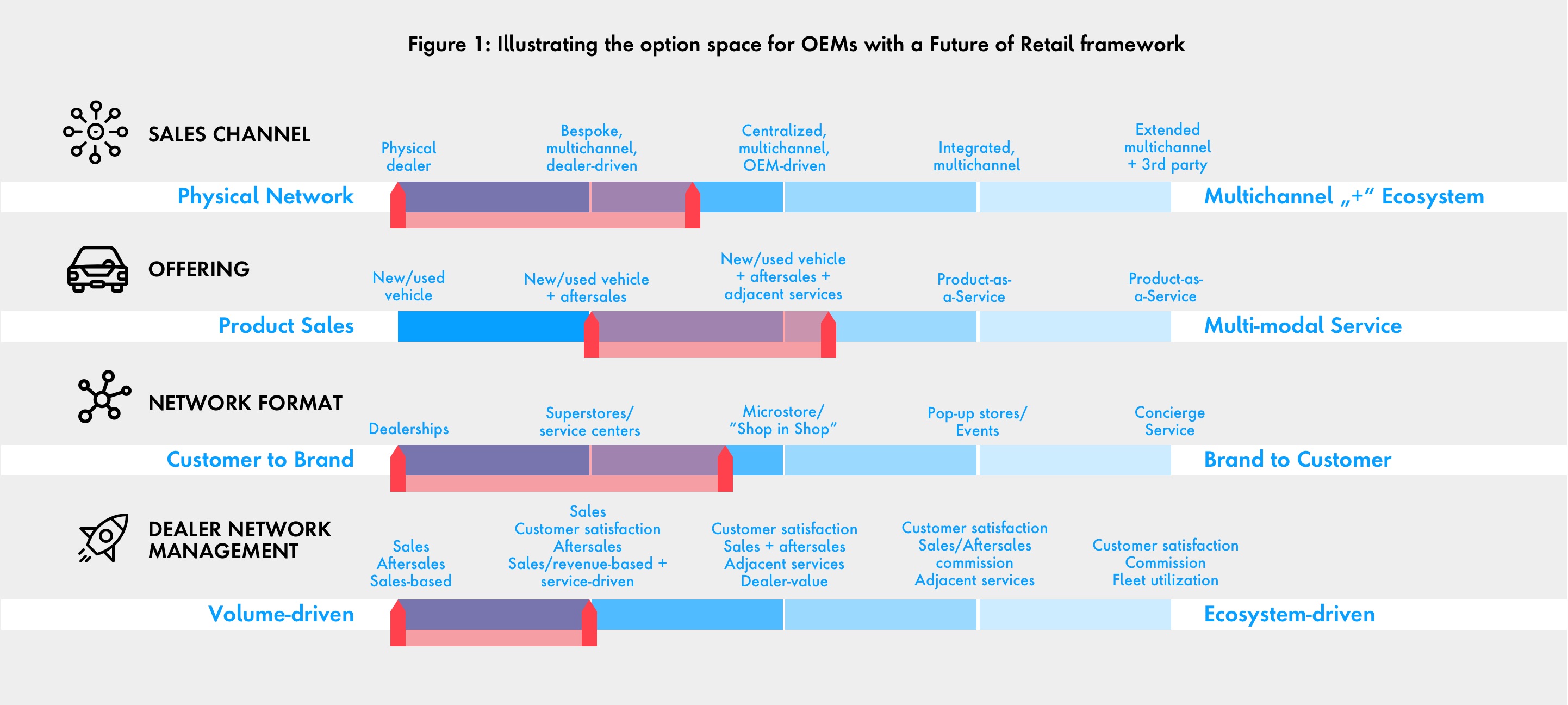 Figure 1: Illustrating the option space for OEMs with a Future of Automotive Retail framework