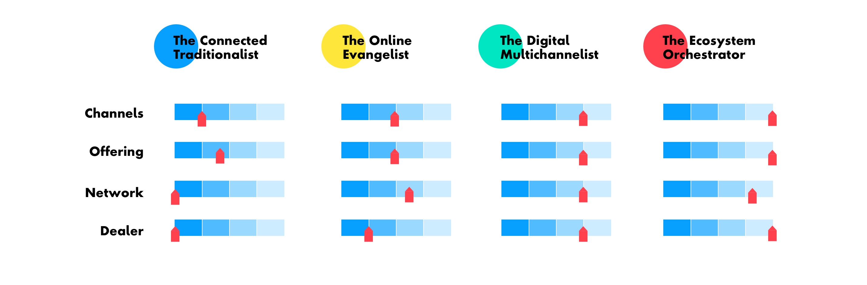 Figure 2: The Future of Retail framework is exemplified by today’s successful phenotypes