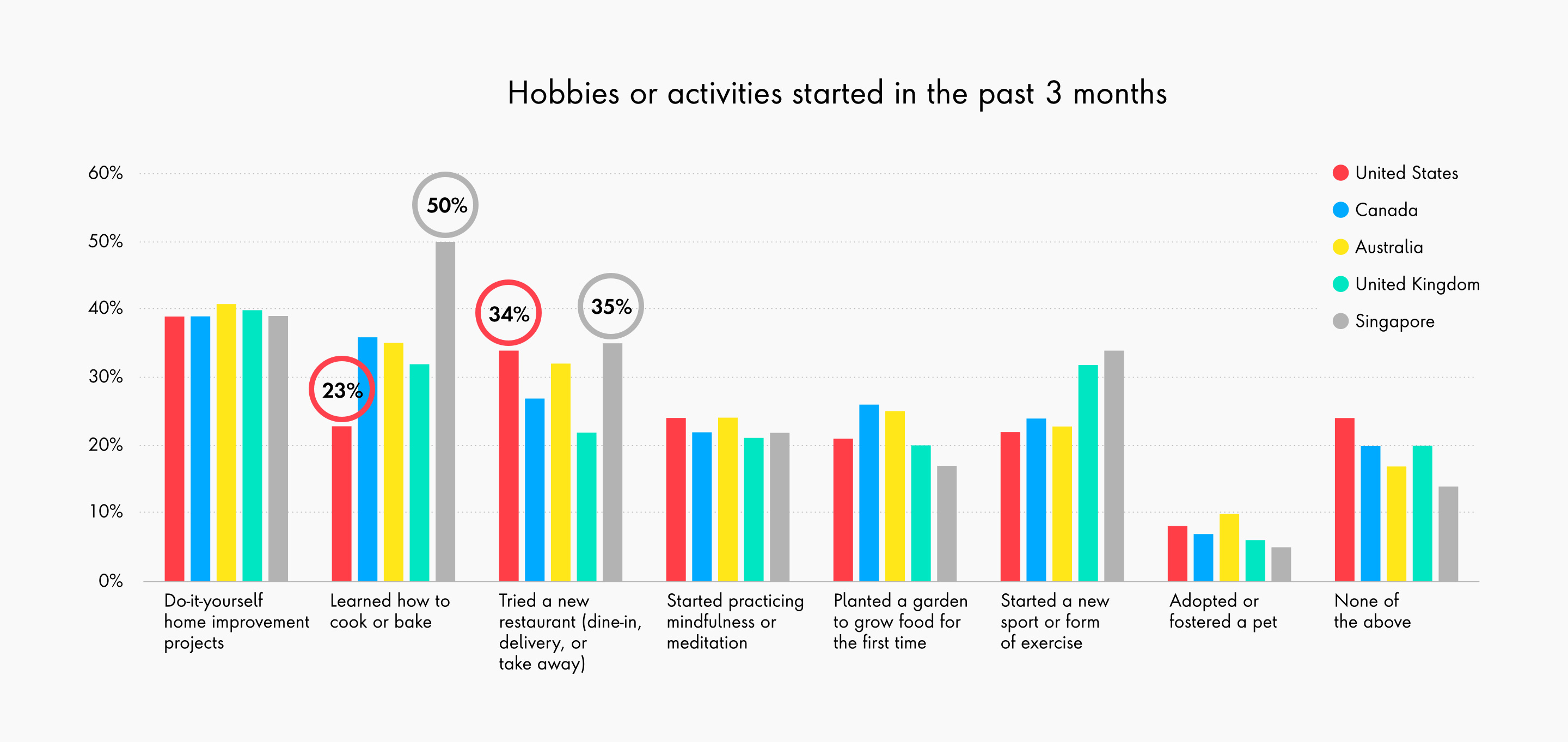 HobbiesChart