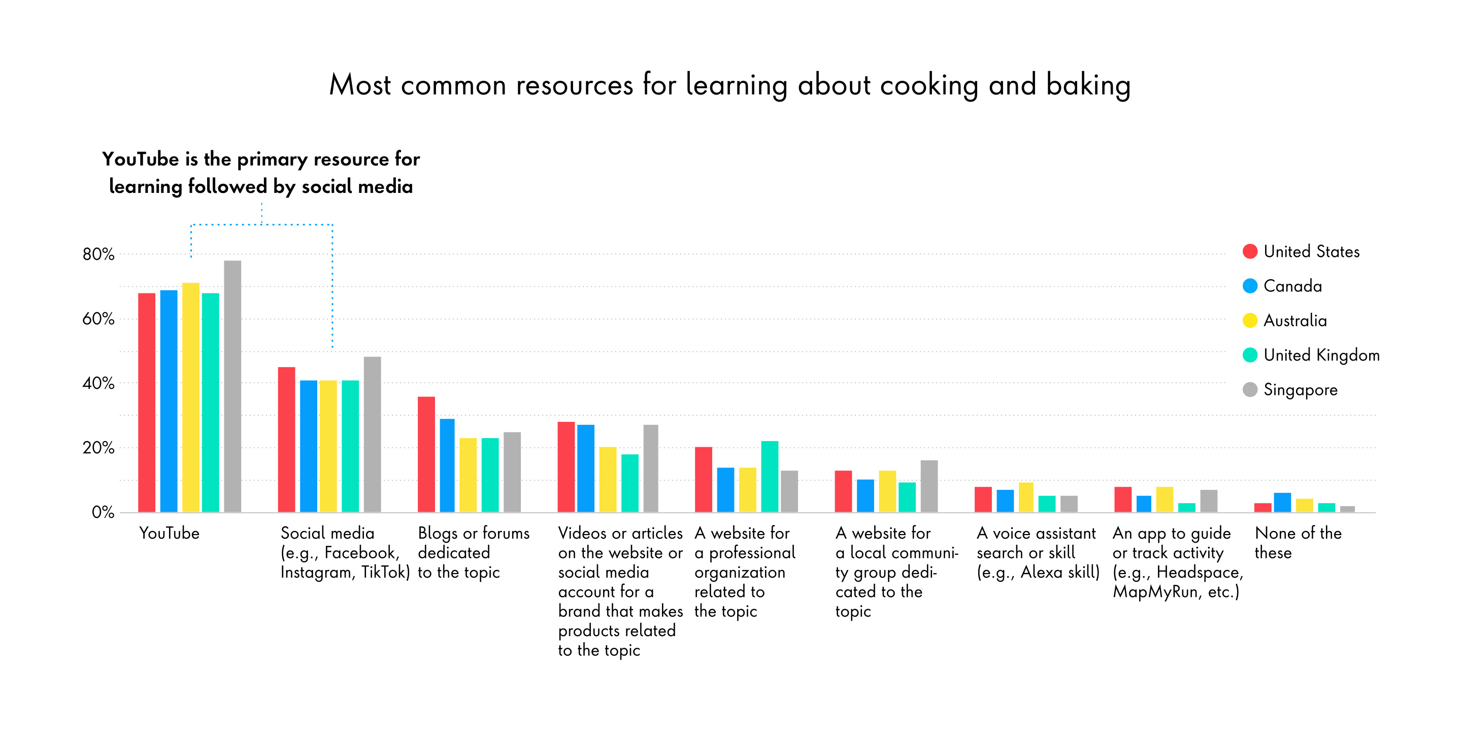 ResourcesLearning