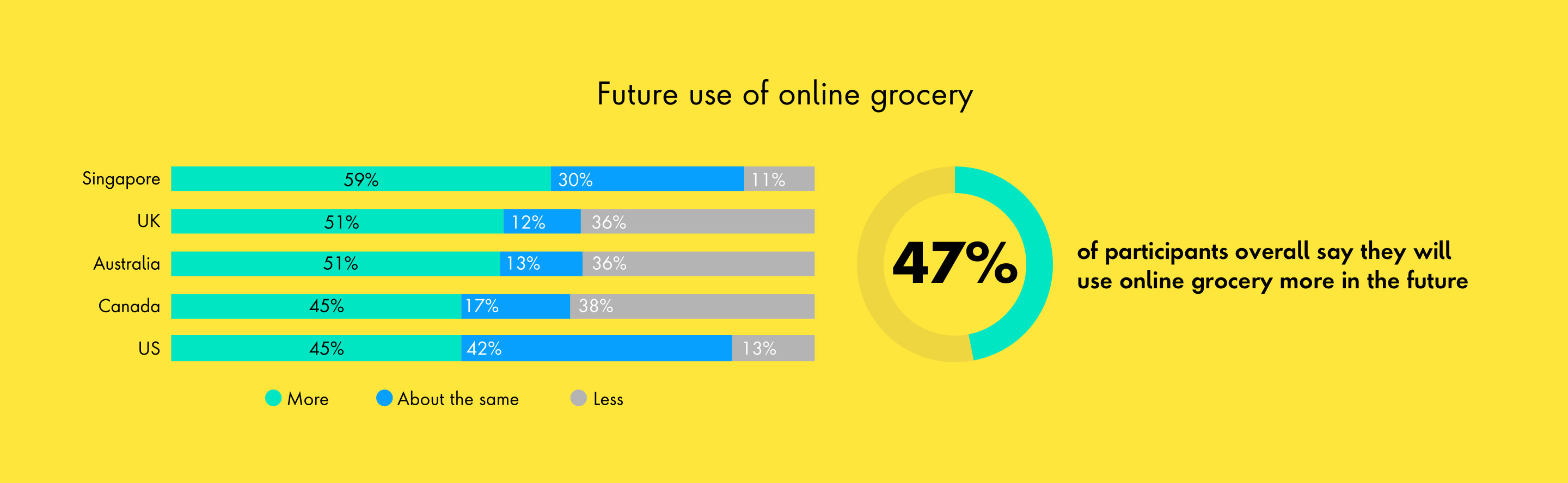 FutureOnlineGroceryChart