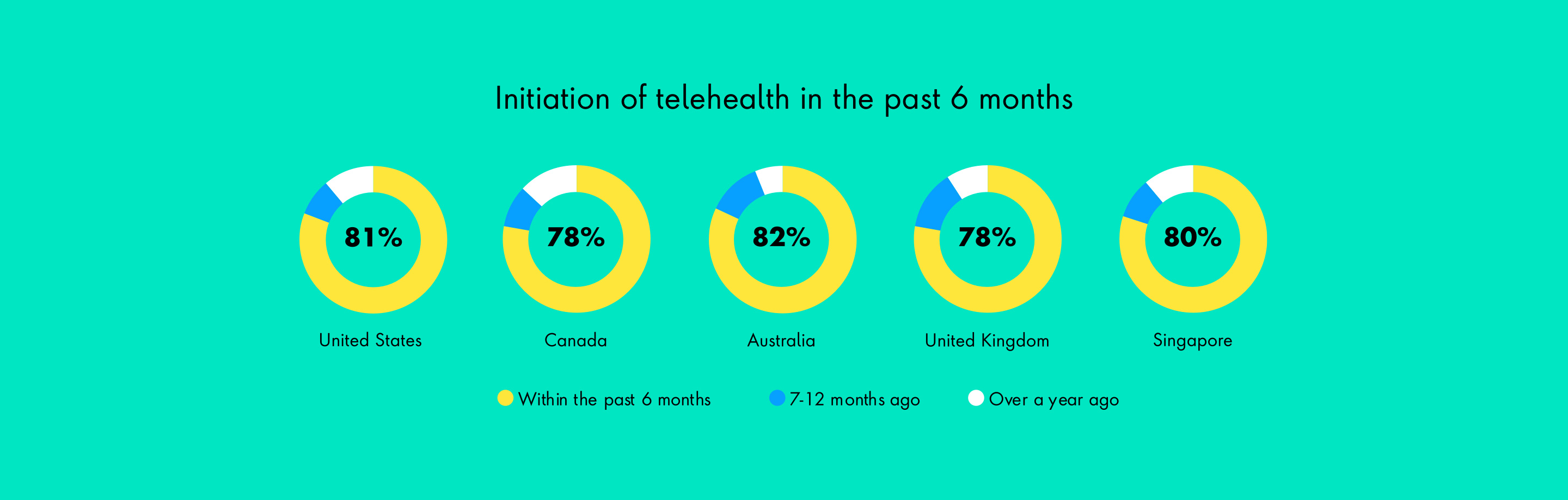 InitiationTelehealthChart