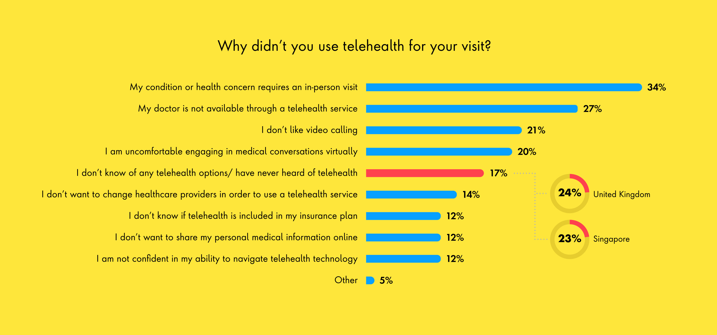 DidntUseTelehealthChart