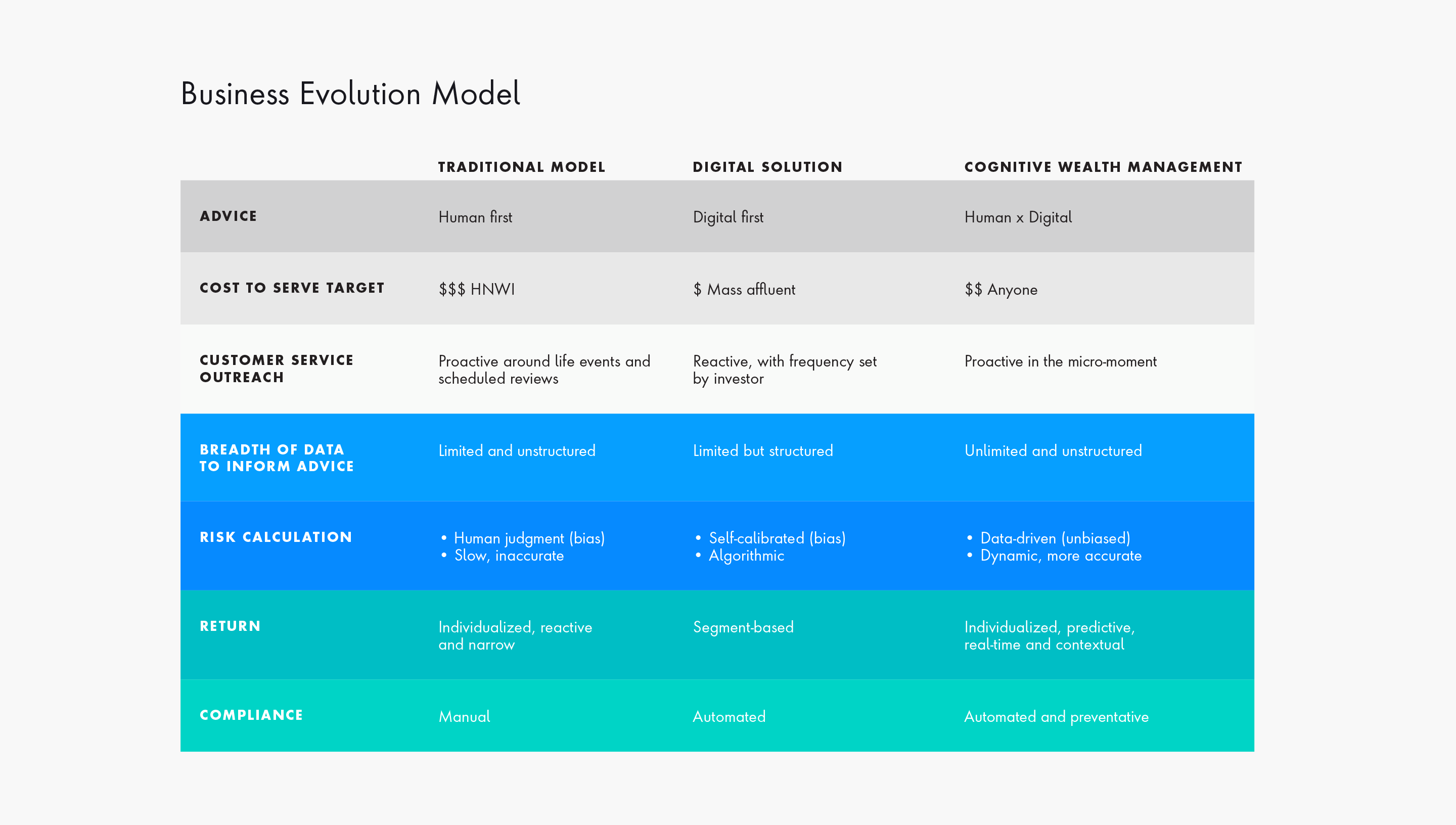 Business Evolution Model