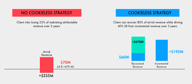 Bar chart demonstrating that businesses with a cookieless strategy can drive a 40% revenue lift over 3 years.