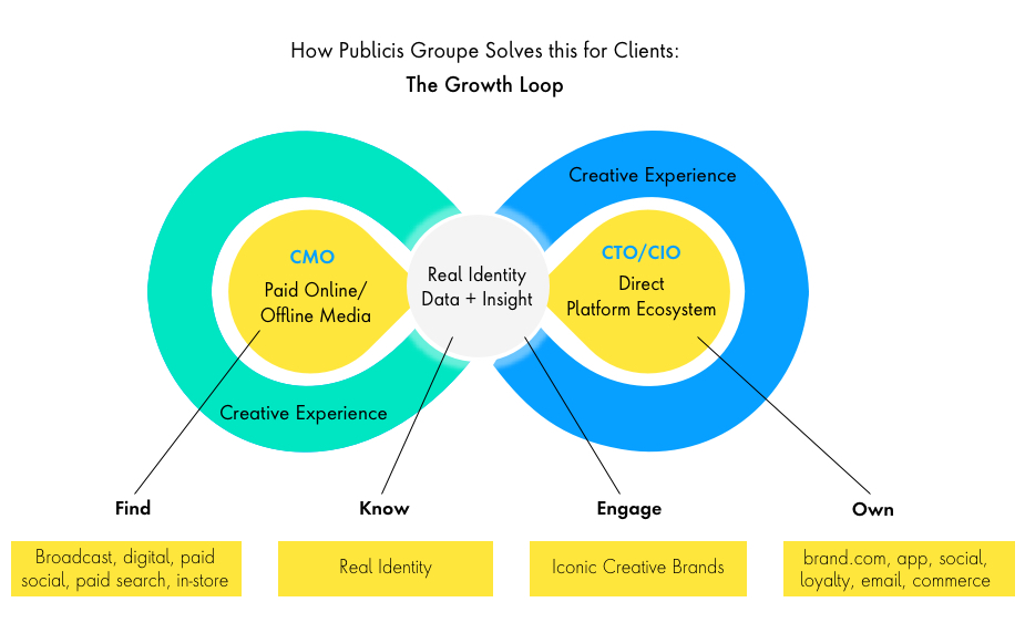 Graphic of a growth loop demonstrating how customer identity data continuously improves marketing, sales and operations to enable exponential growth.