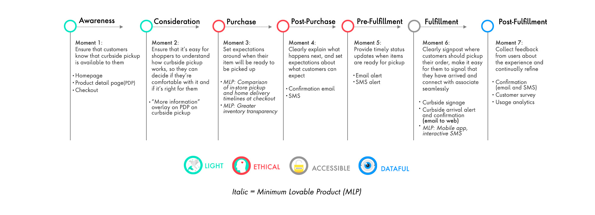 The curbside pick up customer journey experience