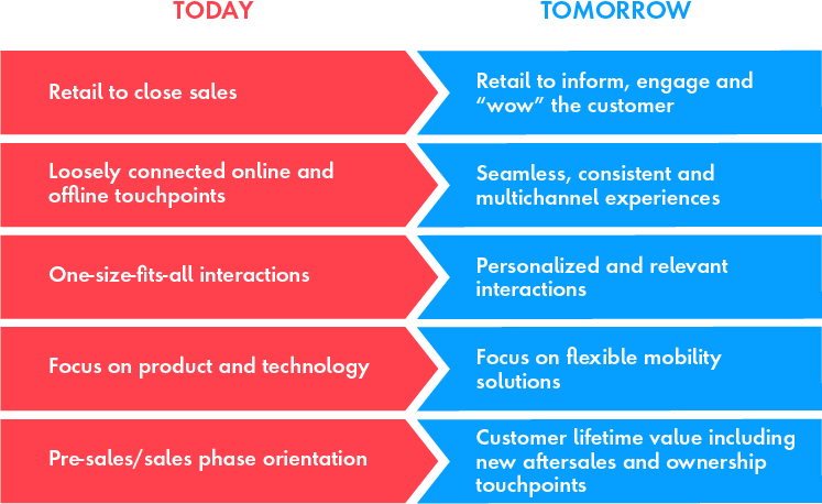 The future of automotive sales and marketing will be fueled by data and insights