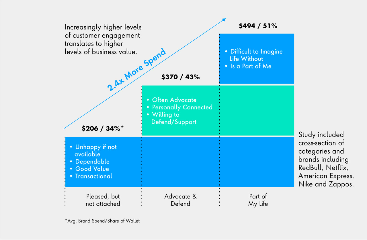 Increasingly higher levels of customer engagement translates to higher levels of business value.