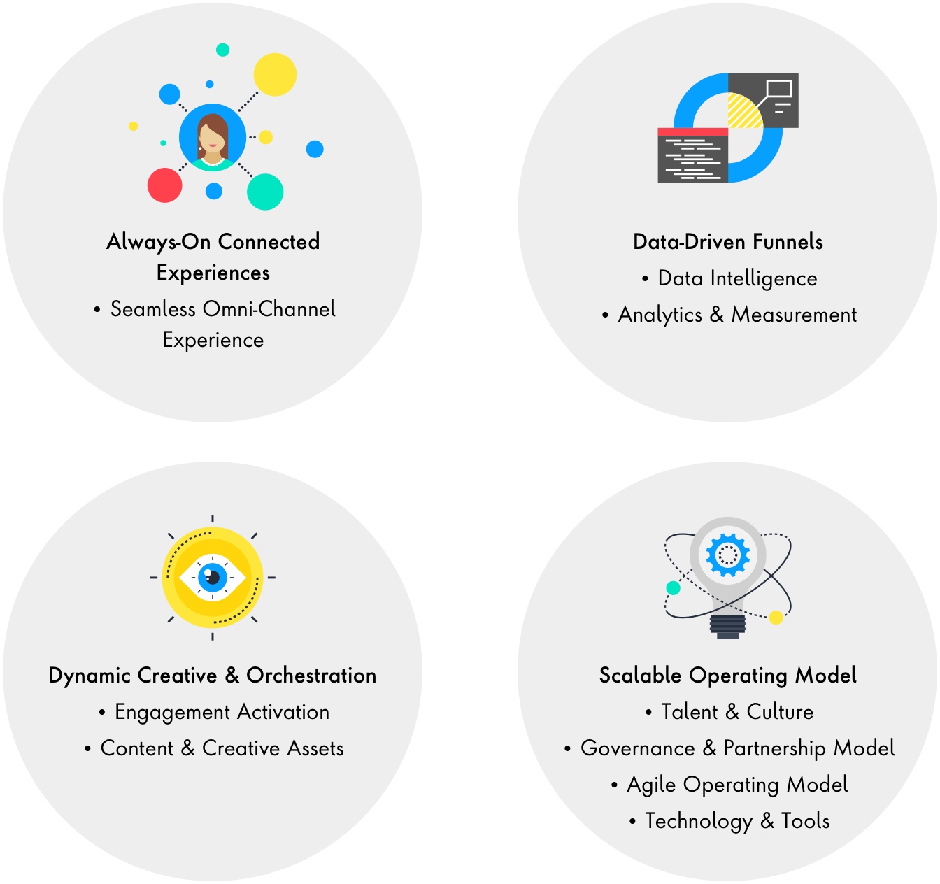 Graphic: Always-On Connected Experiences. Date-Driven Funnels. Dynamic Creative & Orchestration. Scalable Operating Model