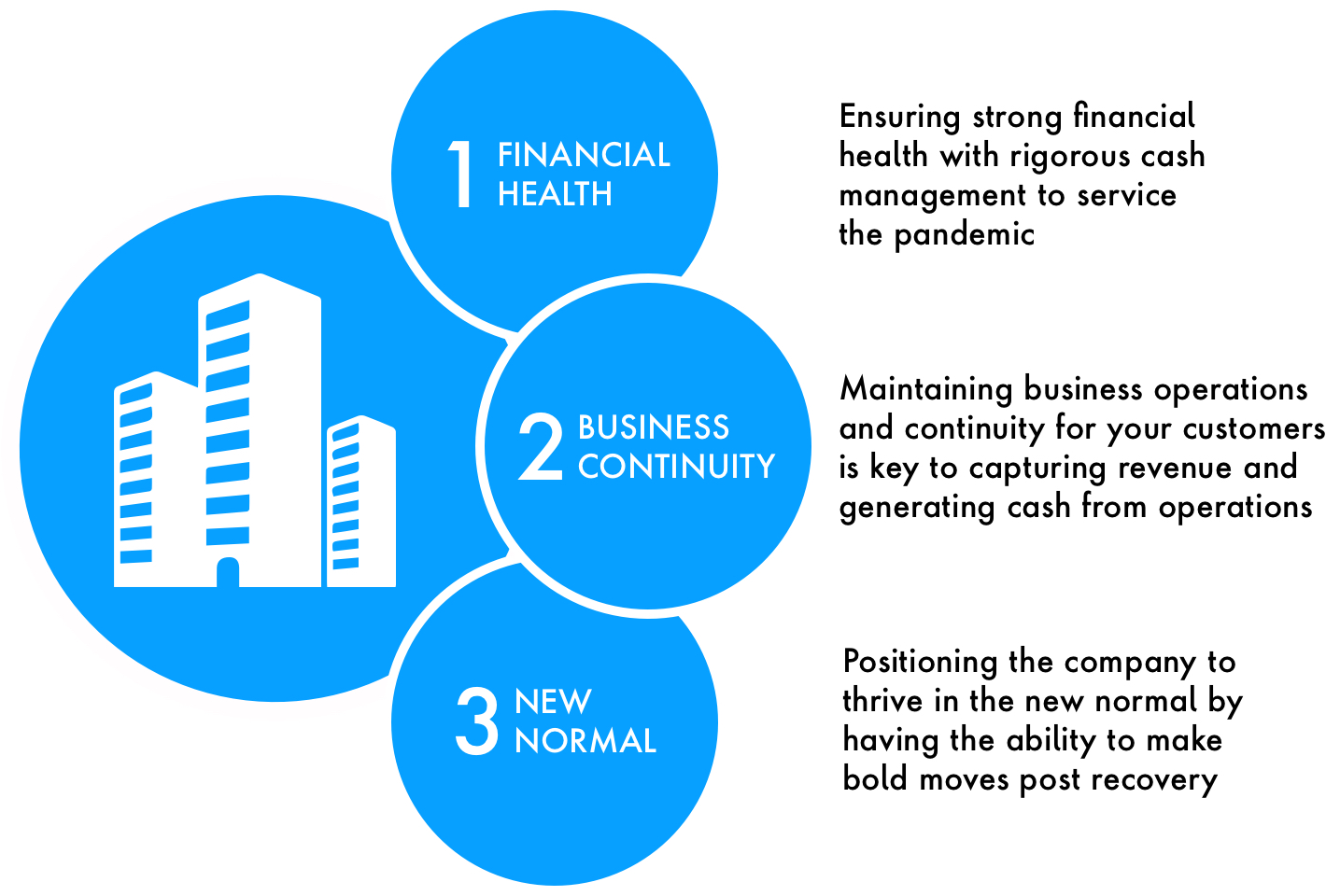 financial health, business continuity, new normal