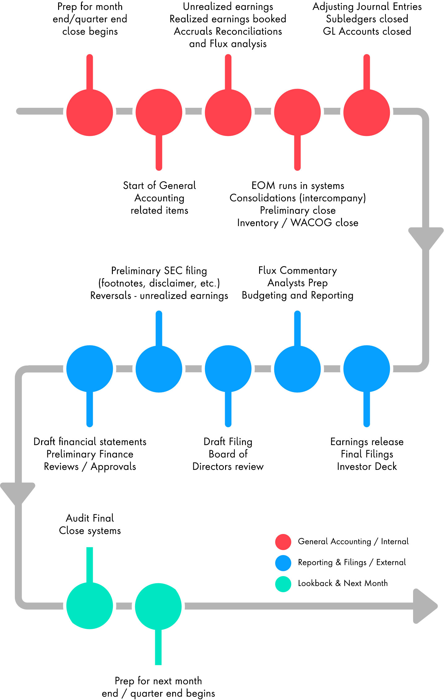 a deep dive into the financial reporting process