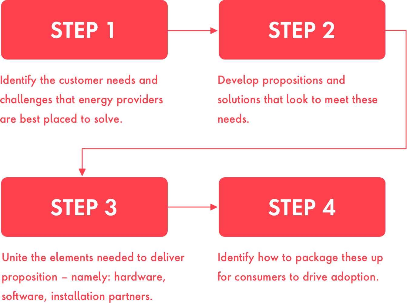 Steps 1-4