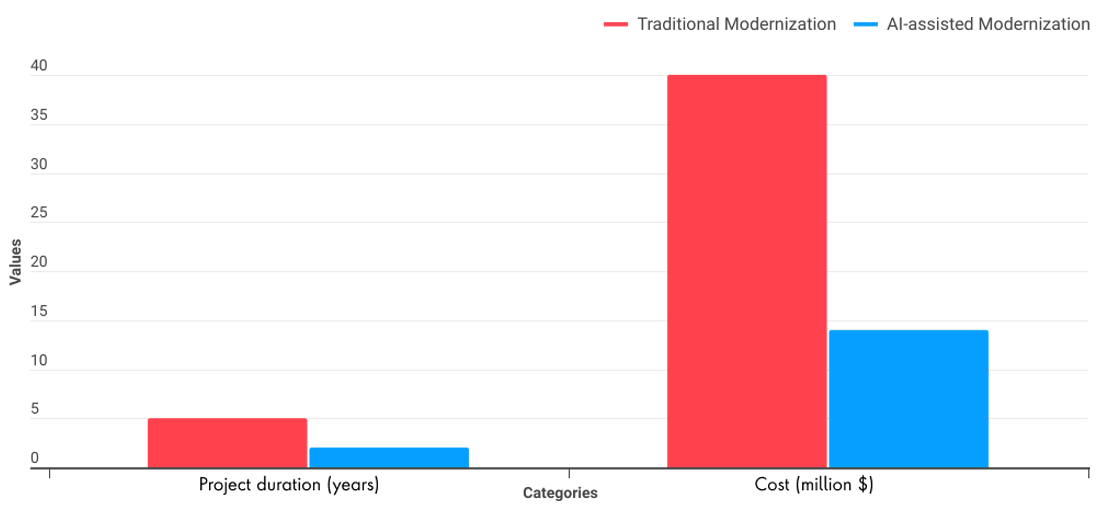 Chart showing cost reduction and time reduced by using AI-assisted legacy application modernization