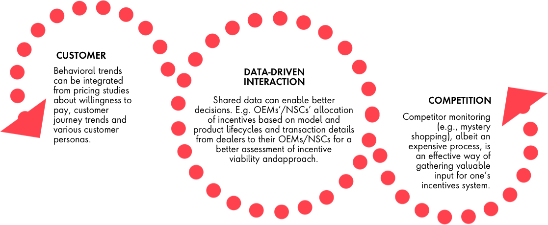CUSTOMER  Behavioral trends can be integrated from pricing studies about willingness to pay, customer journey trends and various customer personas. DATA-DRIVEN INTERACTION  Shared data can enable better decisions. E.g., OEMs’/NSCs’ allocation of incentives based on model and product lifecycles and transaction details from dealers to their OEMs/NSCs for a better assessment of incentive viability and approach. COMPETITION  Competitor monitoring (e.g., mystery shopping), albeit an expensive process, is an effective way of gathering valuable input for one’s incentives system
